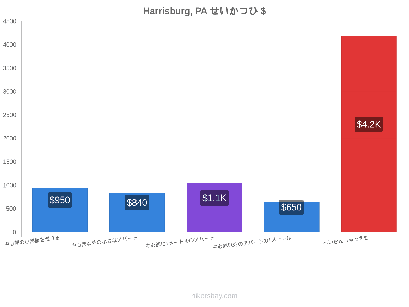 Harrisburg, PA せいかつひ hikersbay.com