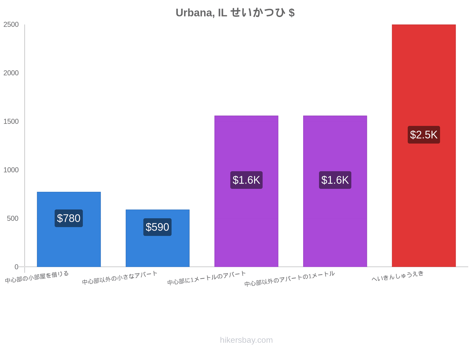 Urbana, IL せいかつひ hikersbay.com