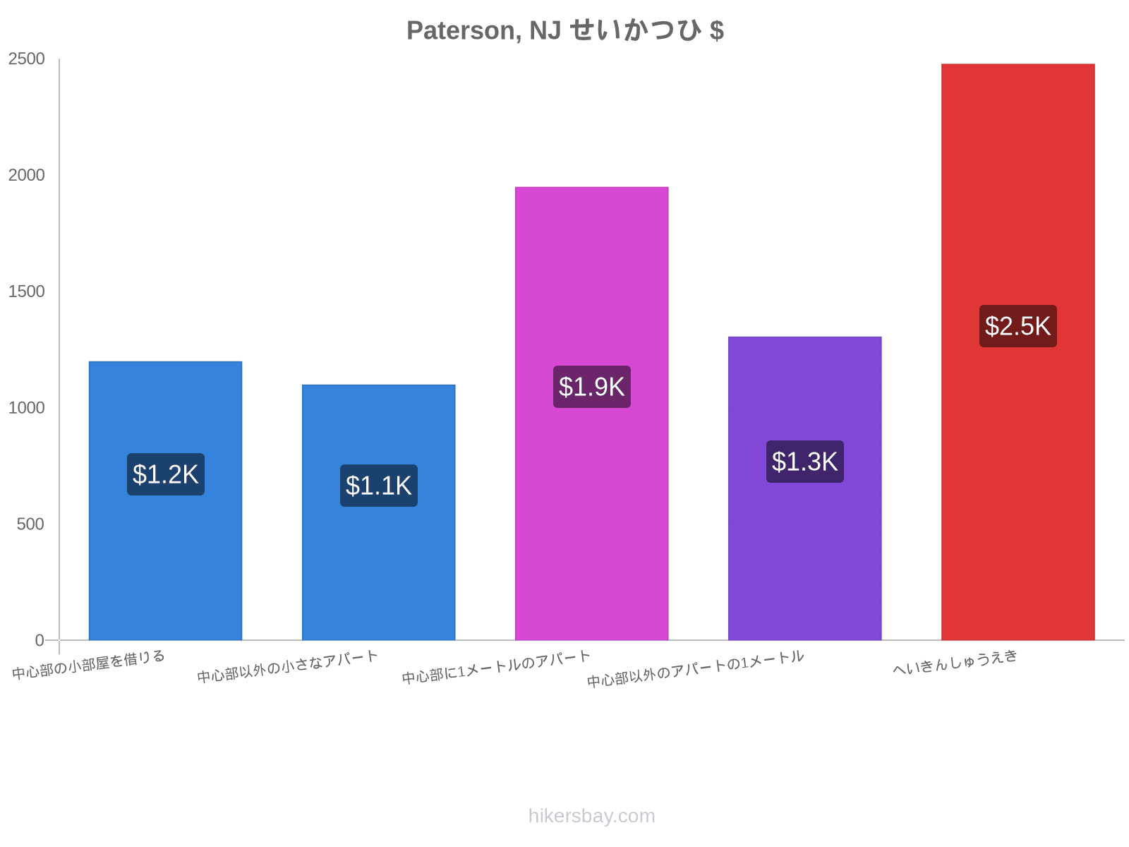 Paterson, NJ せいかつひ hikersbay.com