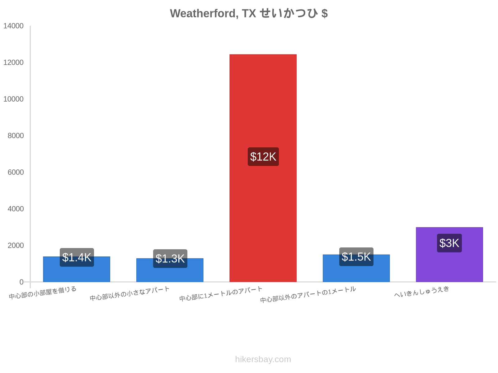 Weatherford, TX せいかつひ hikersbay.com