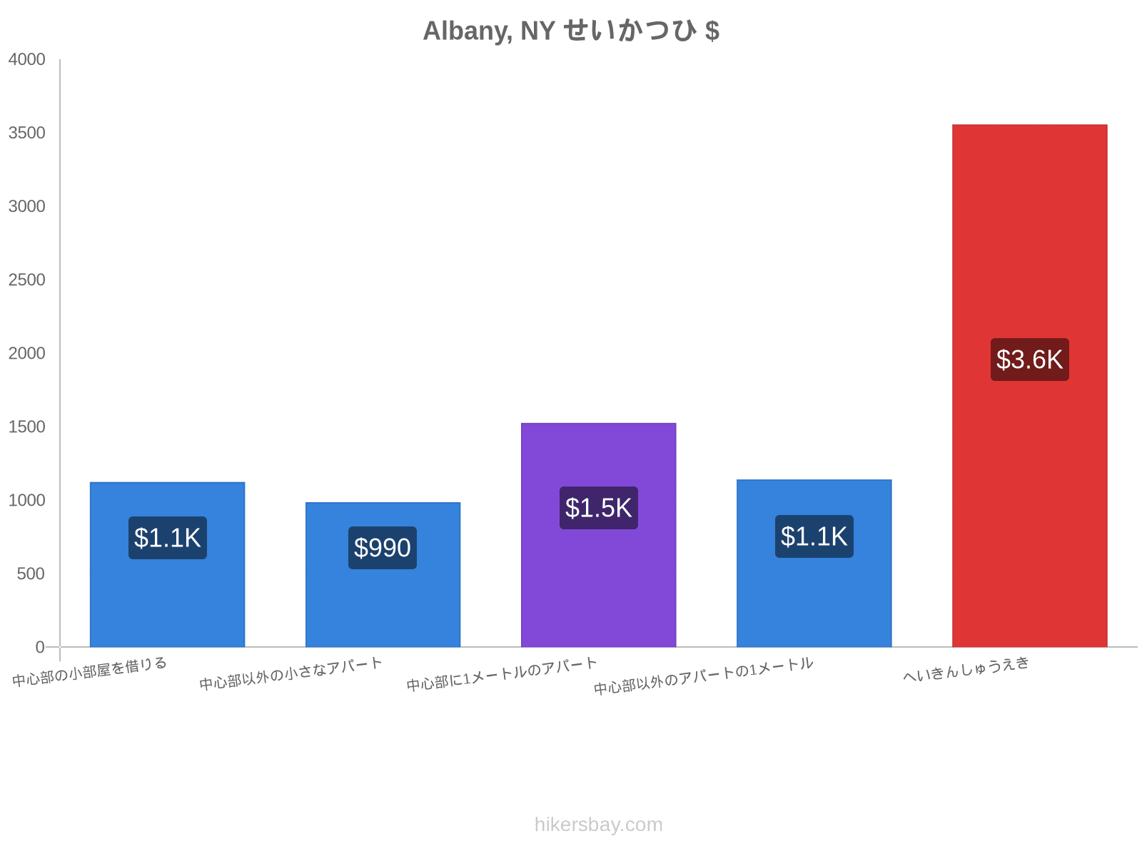 Albany, NY せいかつひ hikersbay.com