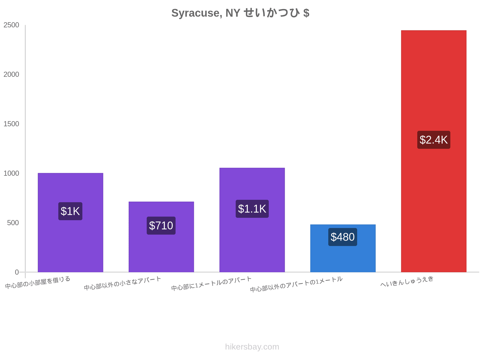 Syracuse, NY せいかつひ hikersbay.com