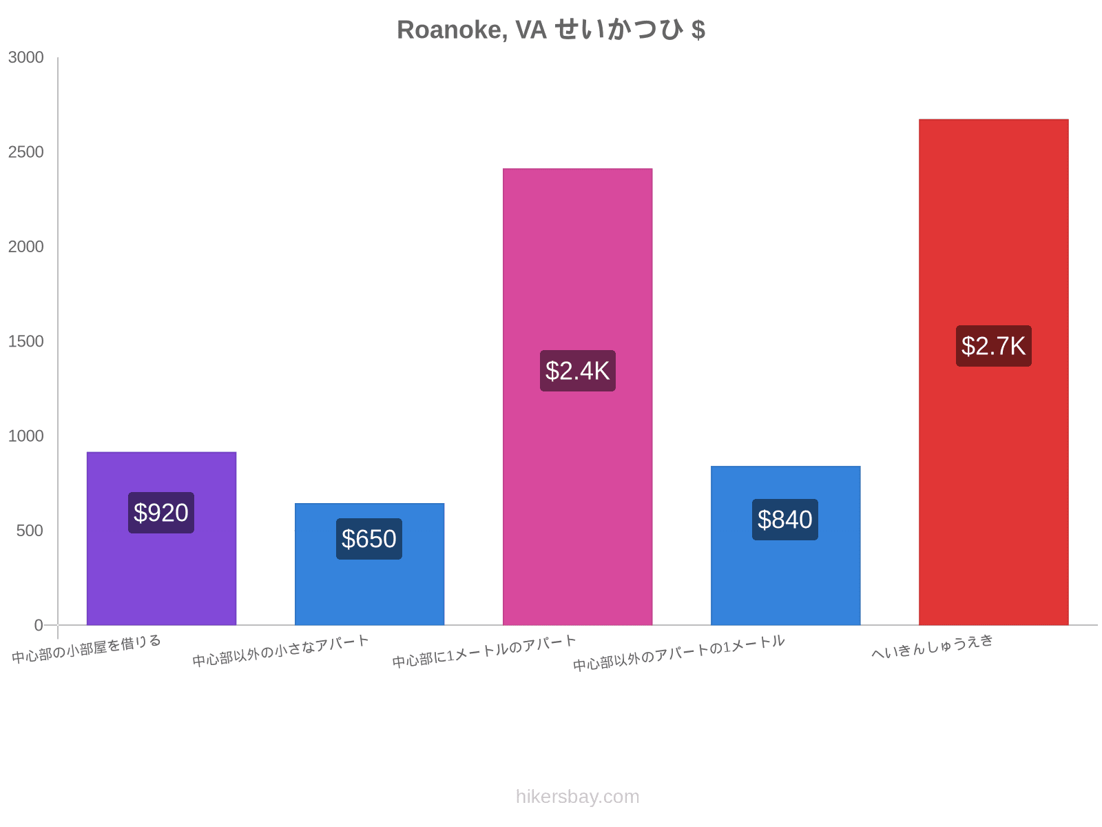 Roanoke, VA せいかつひ hikersbay.com