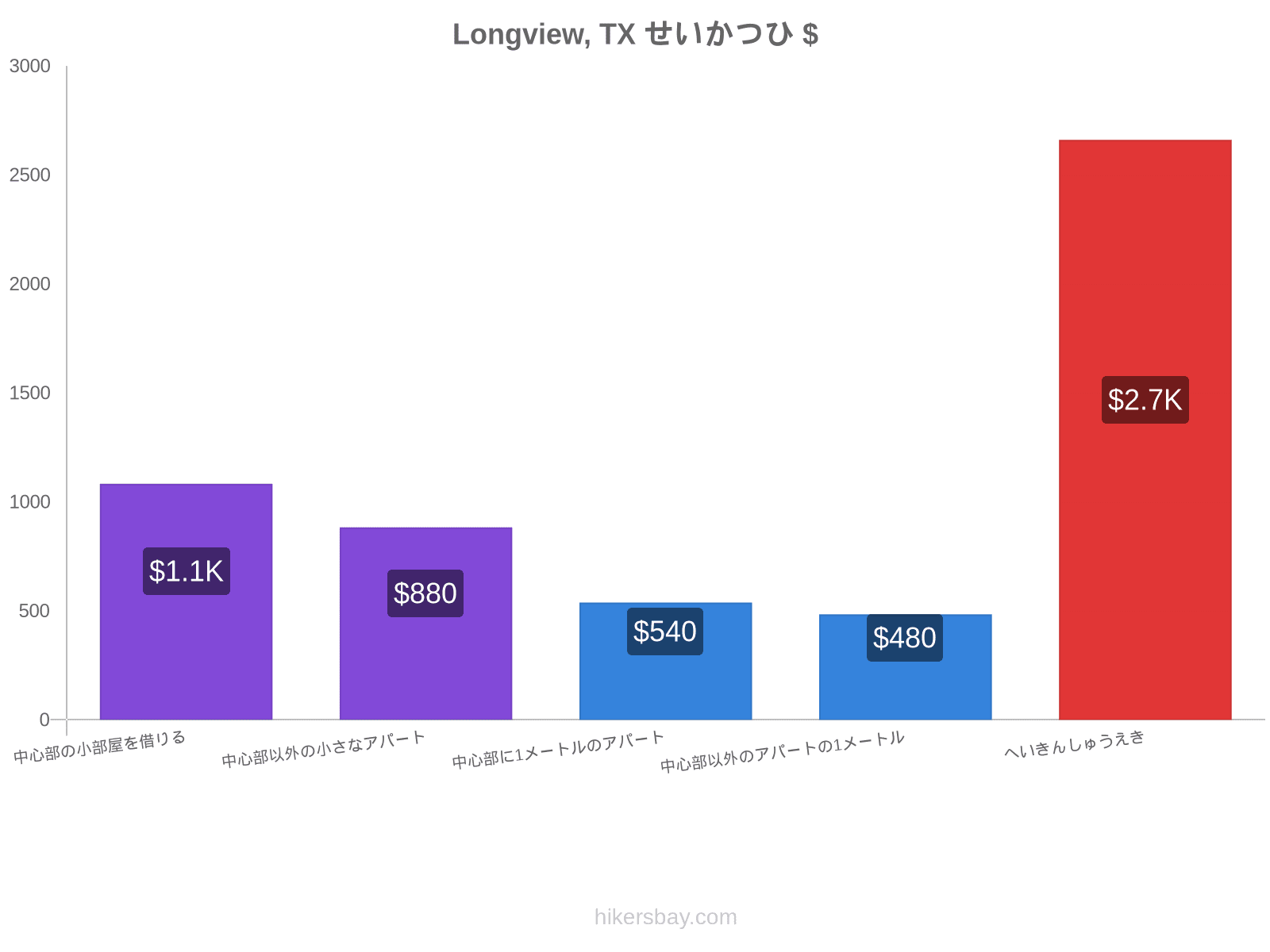 Longview, TX せいかつひ hikersbay.com