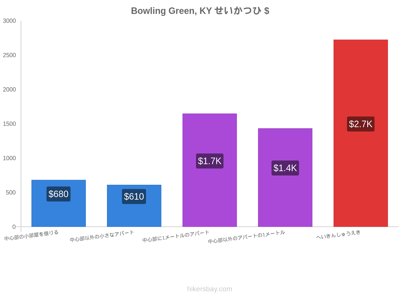 Bowling Green, KY せいかつひ hikersbay.com