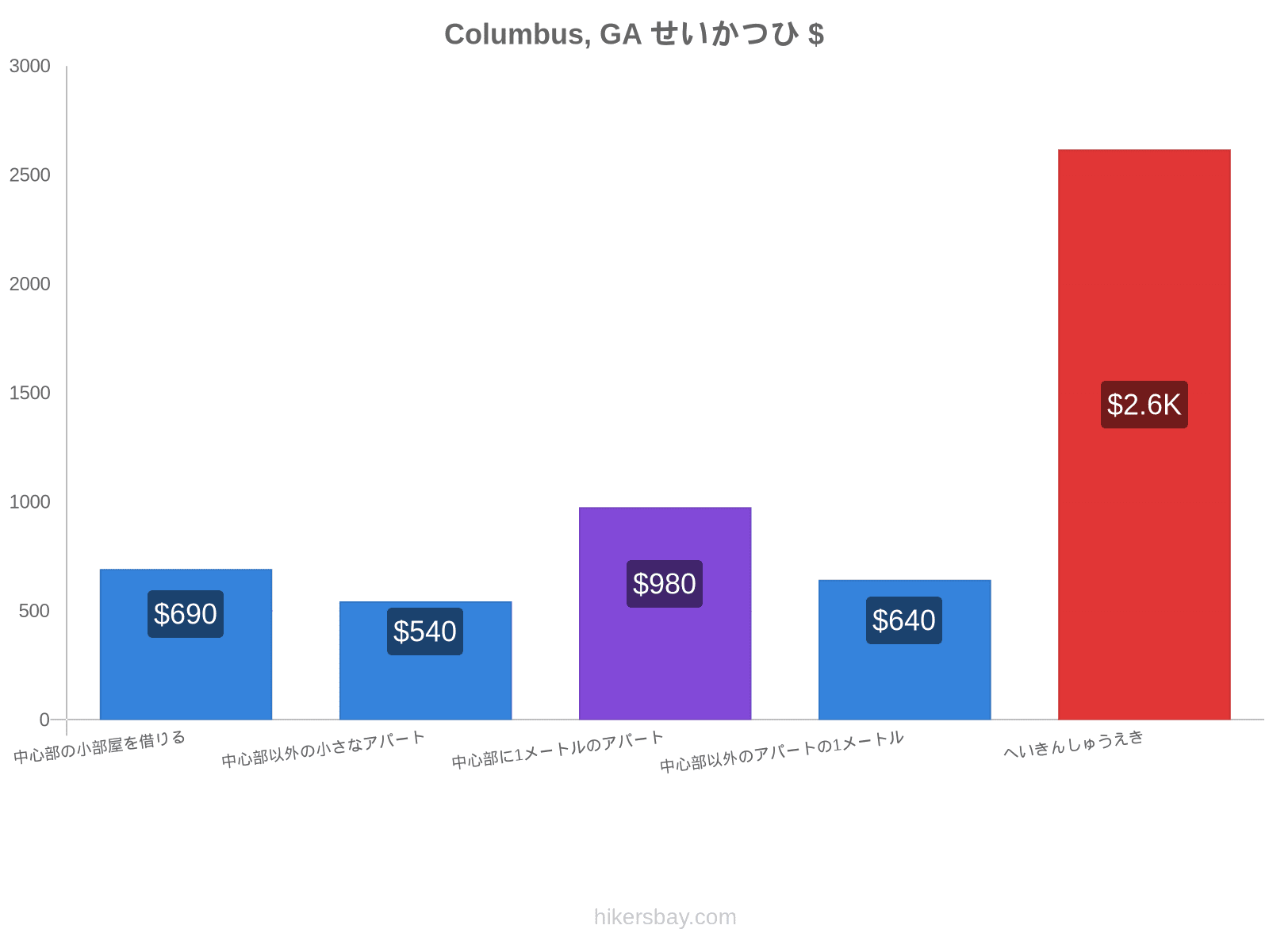 Columbus, GA せいかつひ hikersbay.com