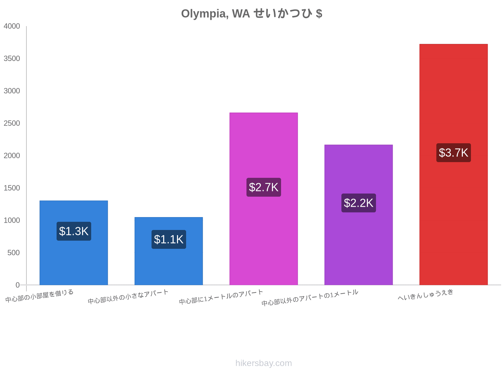 Olympia, WA せいかつひ hikersbay.com