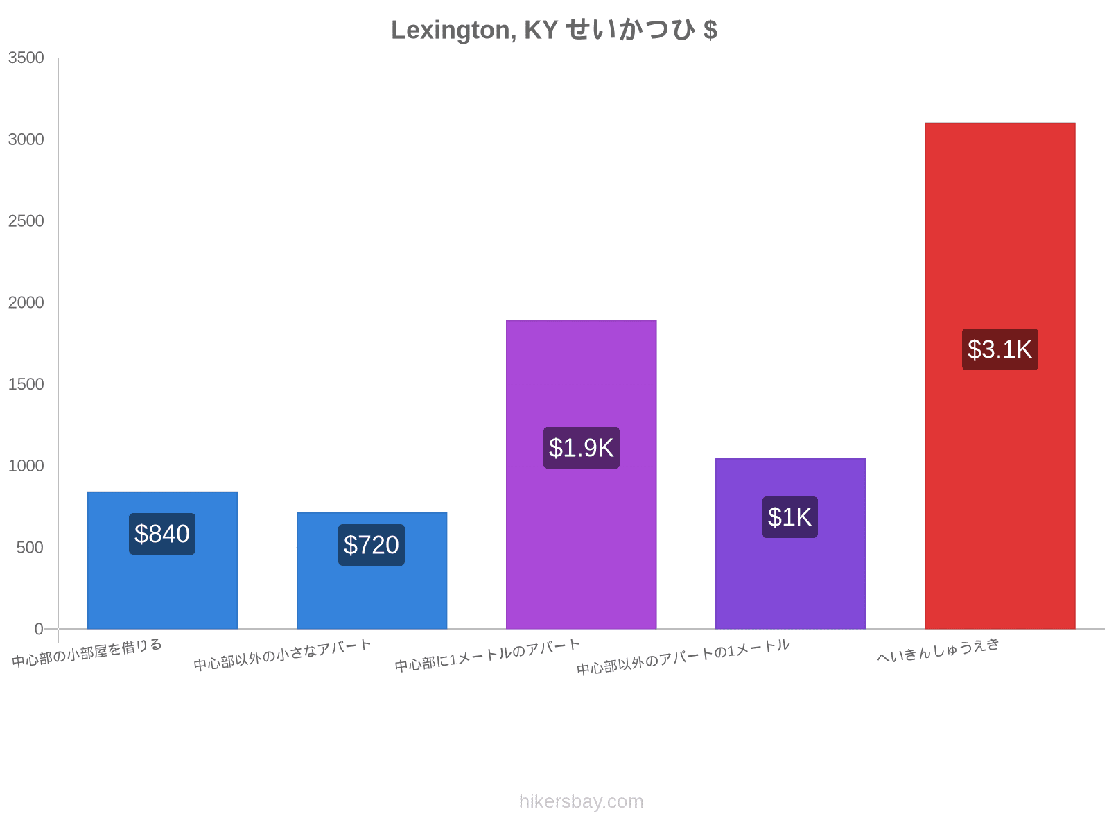 Lexington, KY せいかつひ hikersbay.com