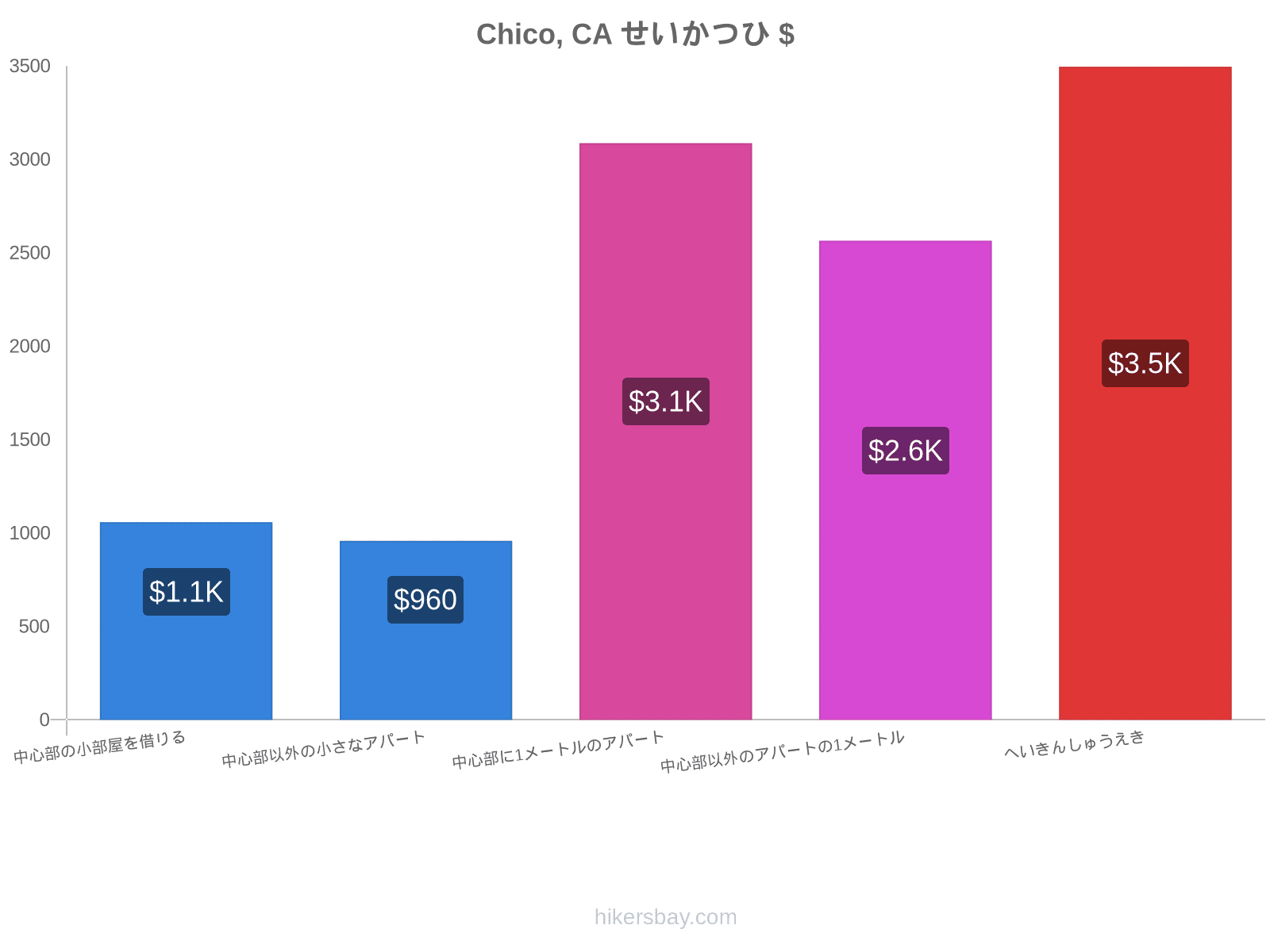 Chico, CA せいかつひ hikersbay.com