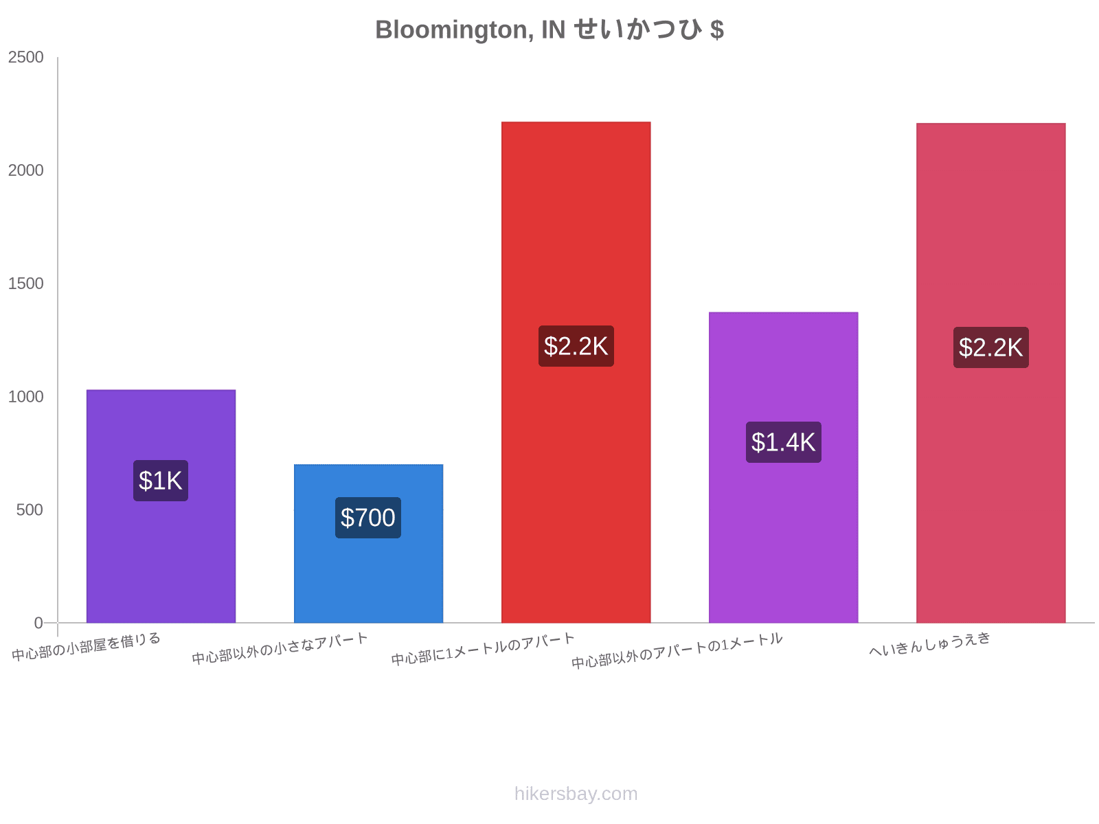 Bloomington, IN せいかつひ hikersbay.com