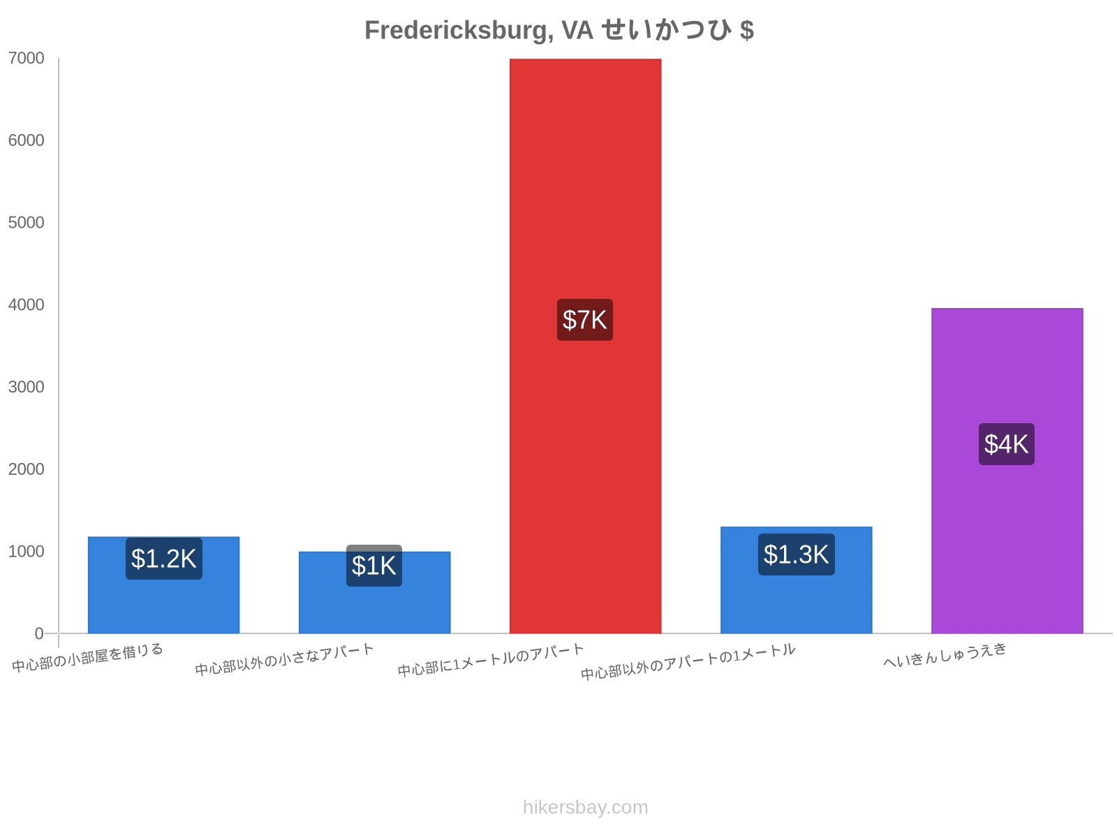 Fredericksburg, VA せいかつひ hikersbay.com