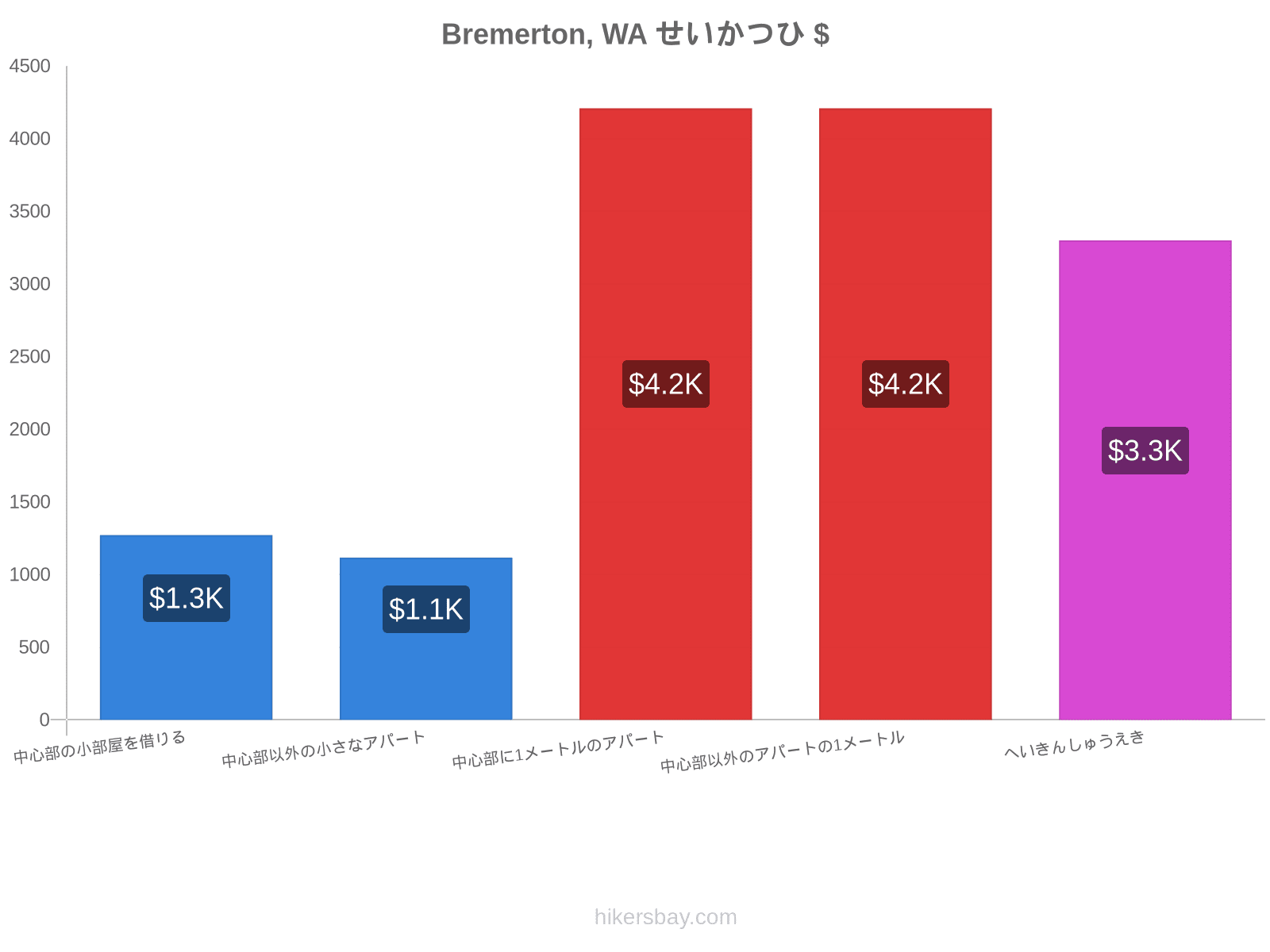 Bremerton, WA せいかつひ hikersbay.com