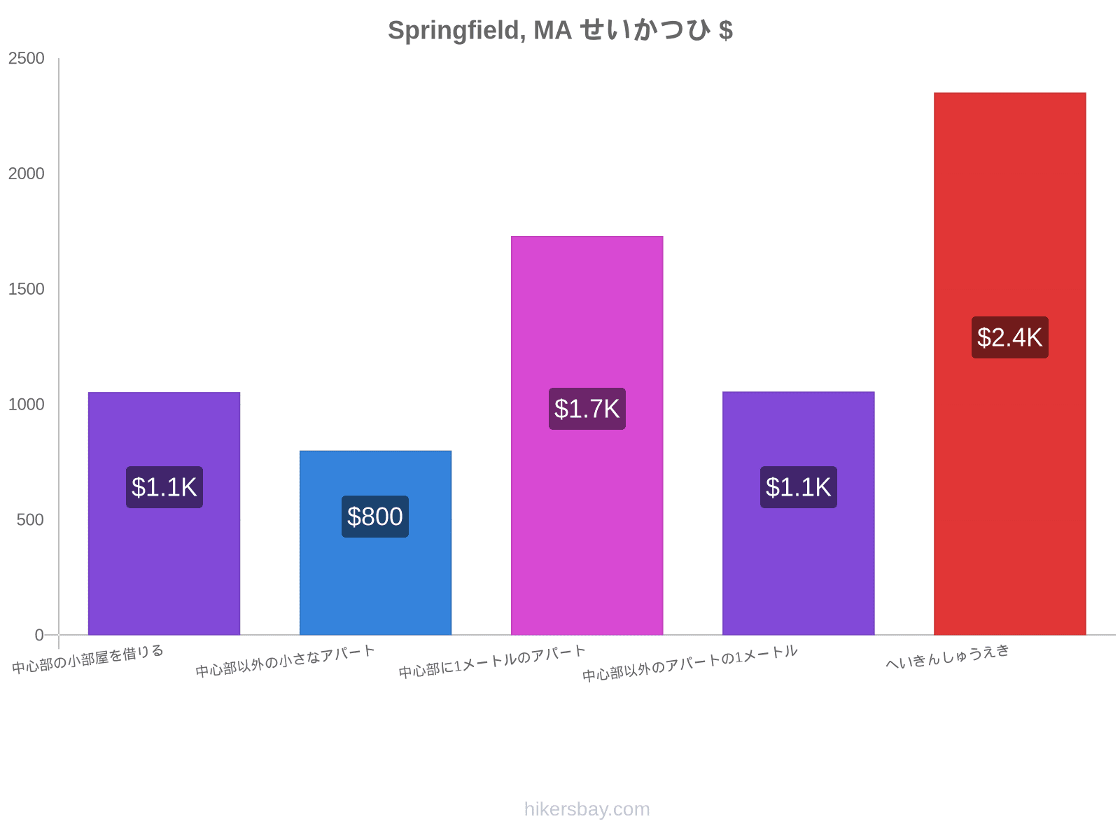 Springfield, MA せいかつひ hikersbay.com