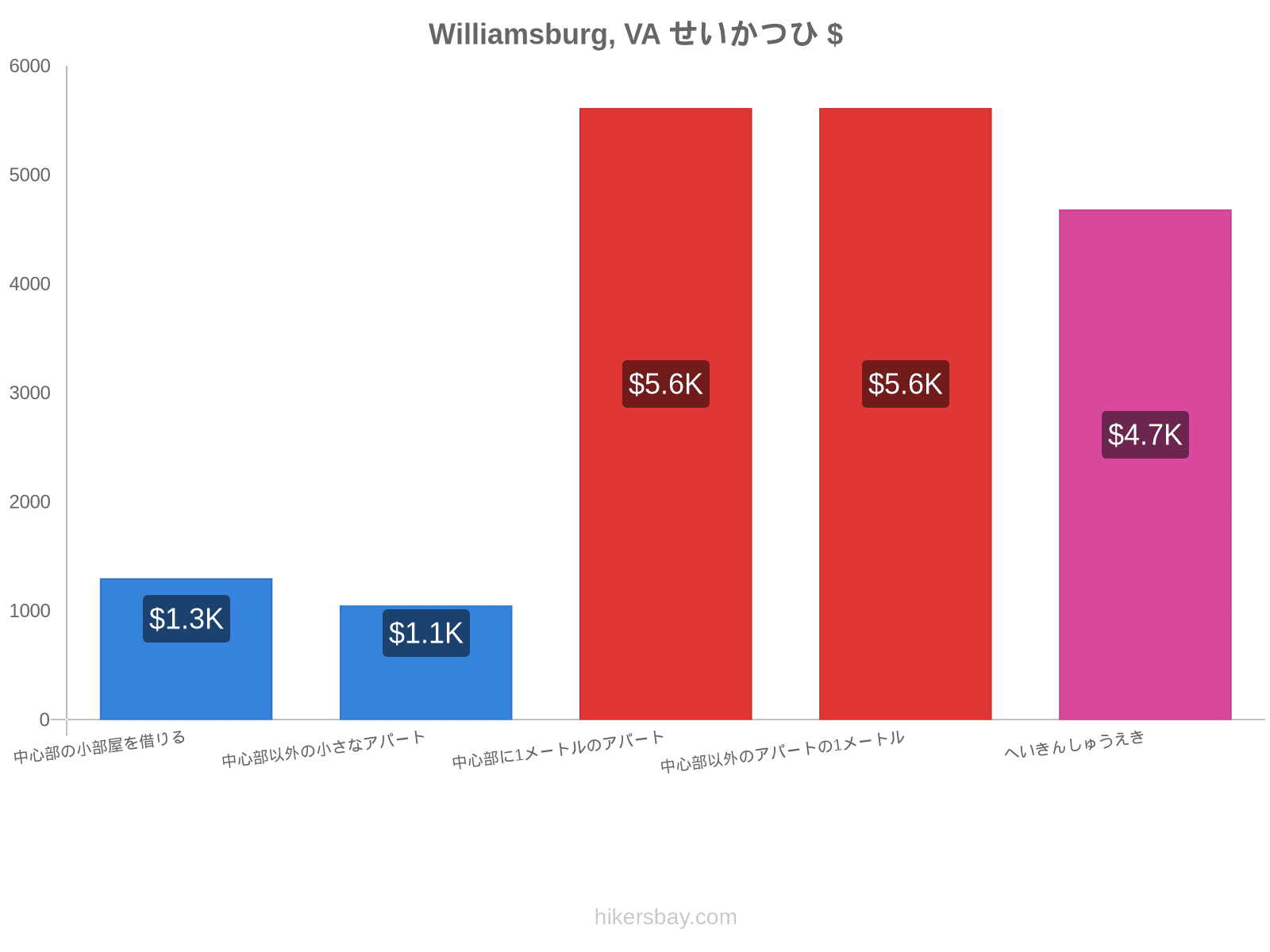 Williamsburg, VA せいかつひ hikersbay.com