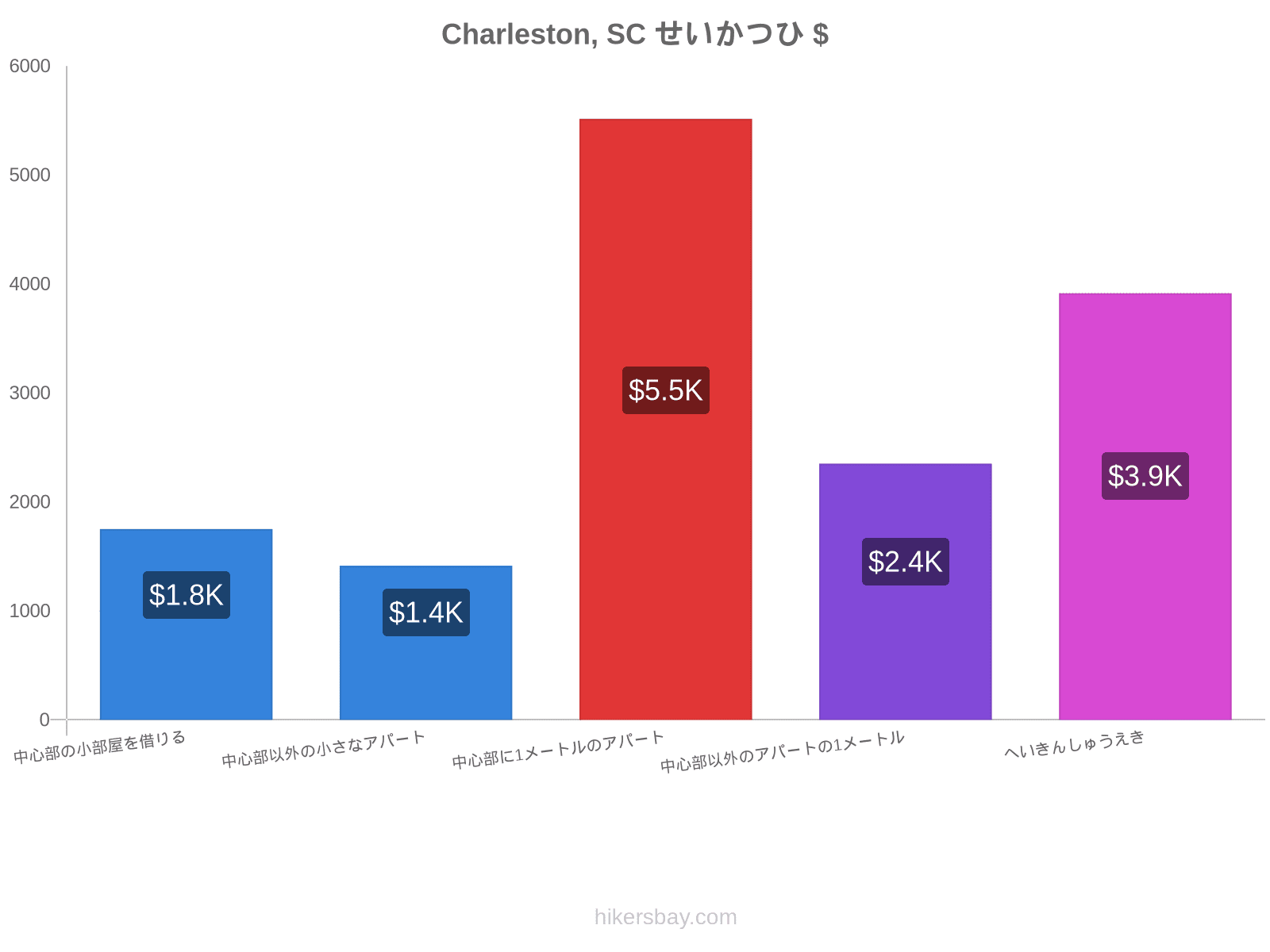 Charleston, SC せいかつひ hikersbay.com