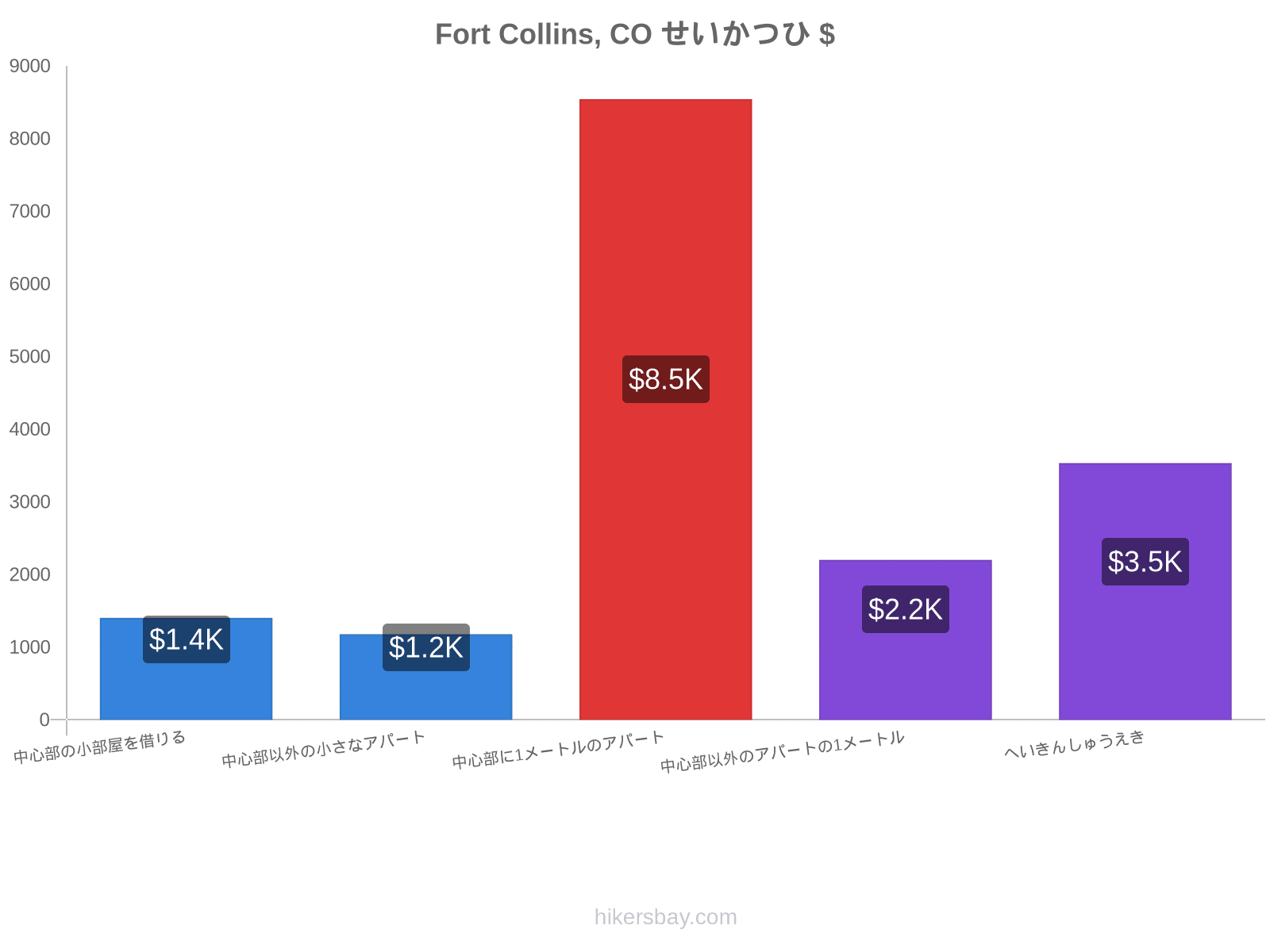 Fort Collins, CO せいかつひ hikersbay.com