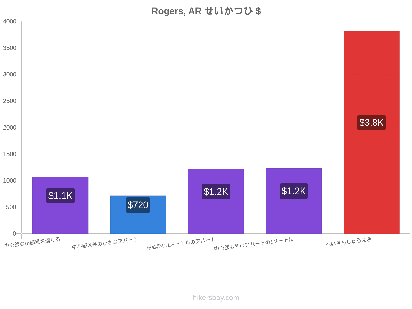 Rogers, AR せいかつひ hikersbay.com