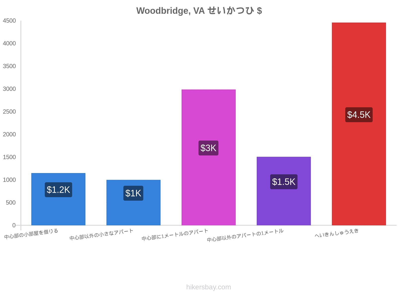 Woodbridge, VA せいかつひ hikersbay.com