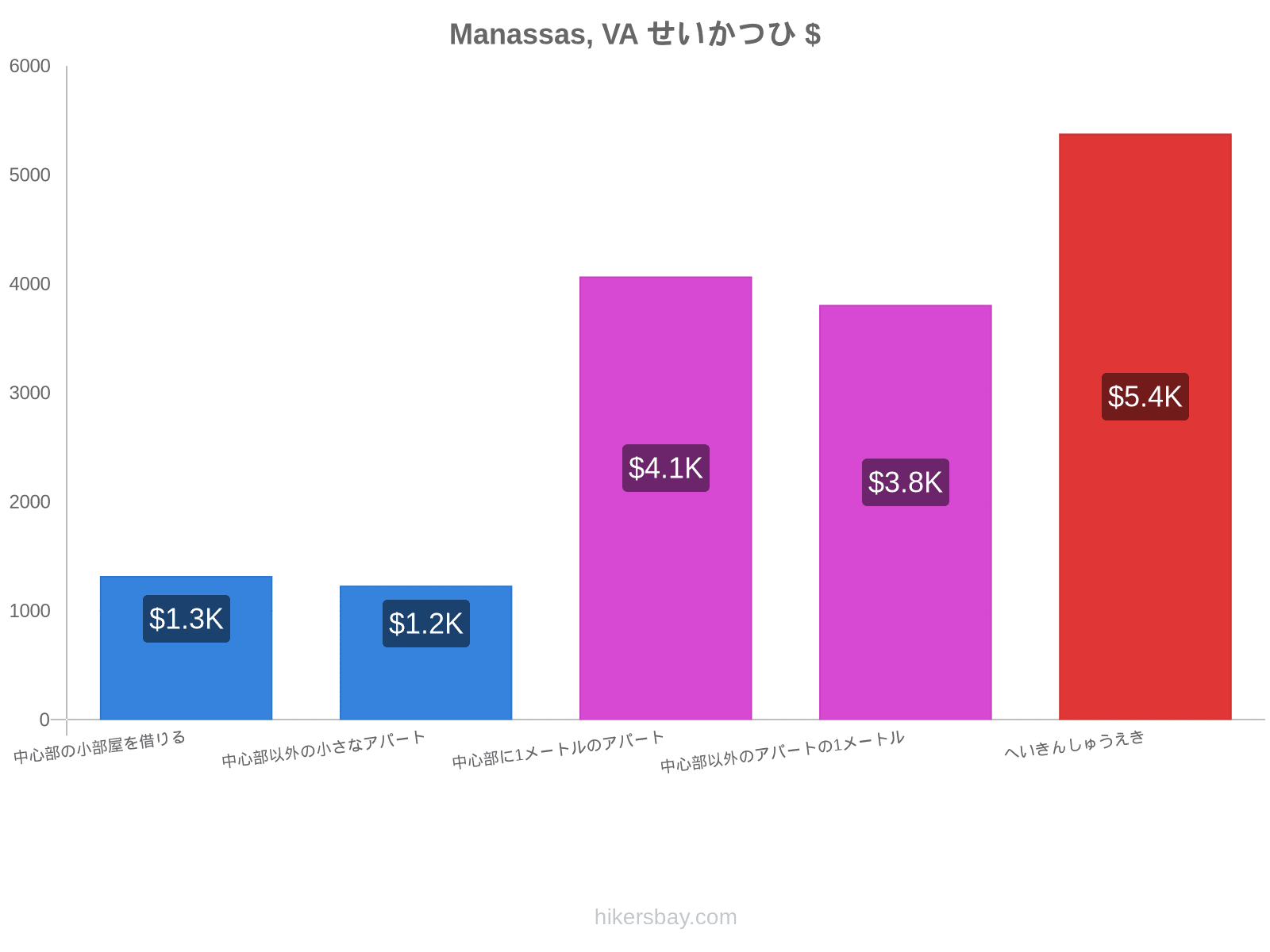 Manassas, VA せいかつひ hikersbay.com