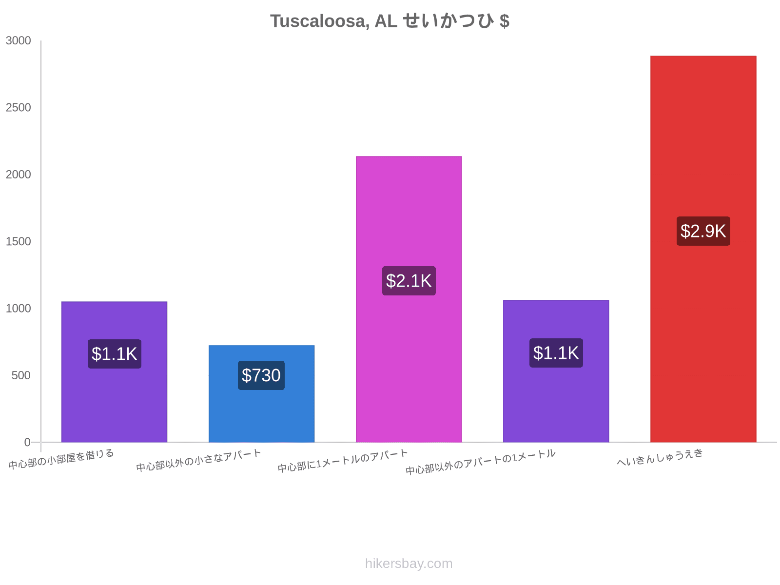 Tuscaloosa, AL せいかつひ hikersbay.com