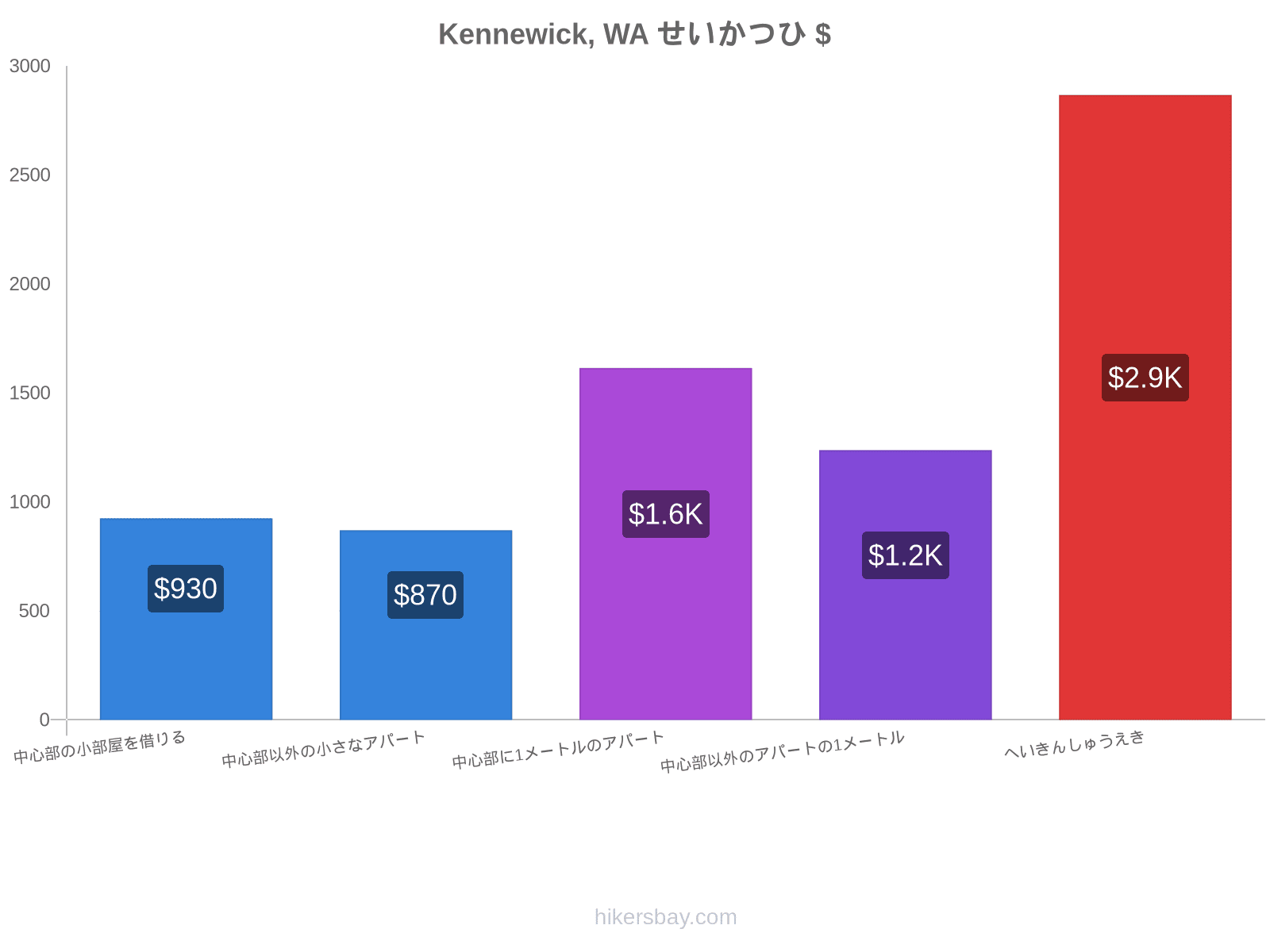 Kennewick, WA せいかつひ hikersbay.com