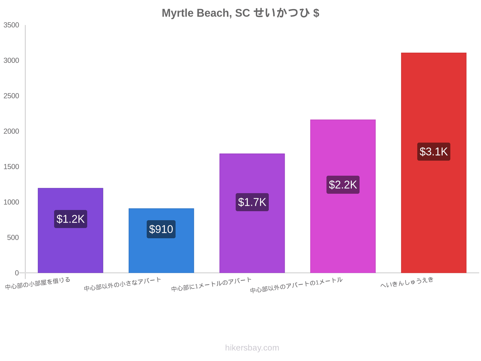 Myrtle Beach, SC せいかつひ hikersbay.com