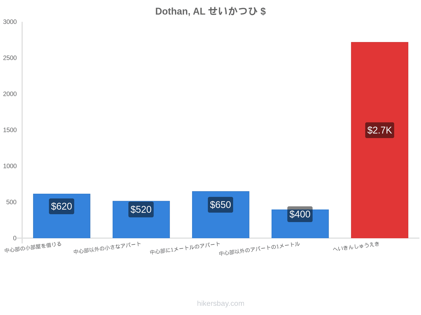 Dothan, AL せいかつひ hikersbay.com