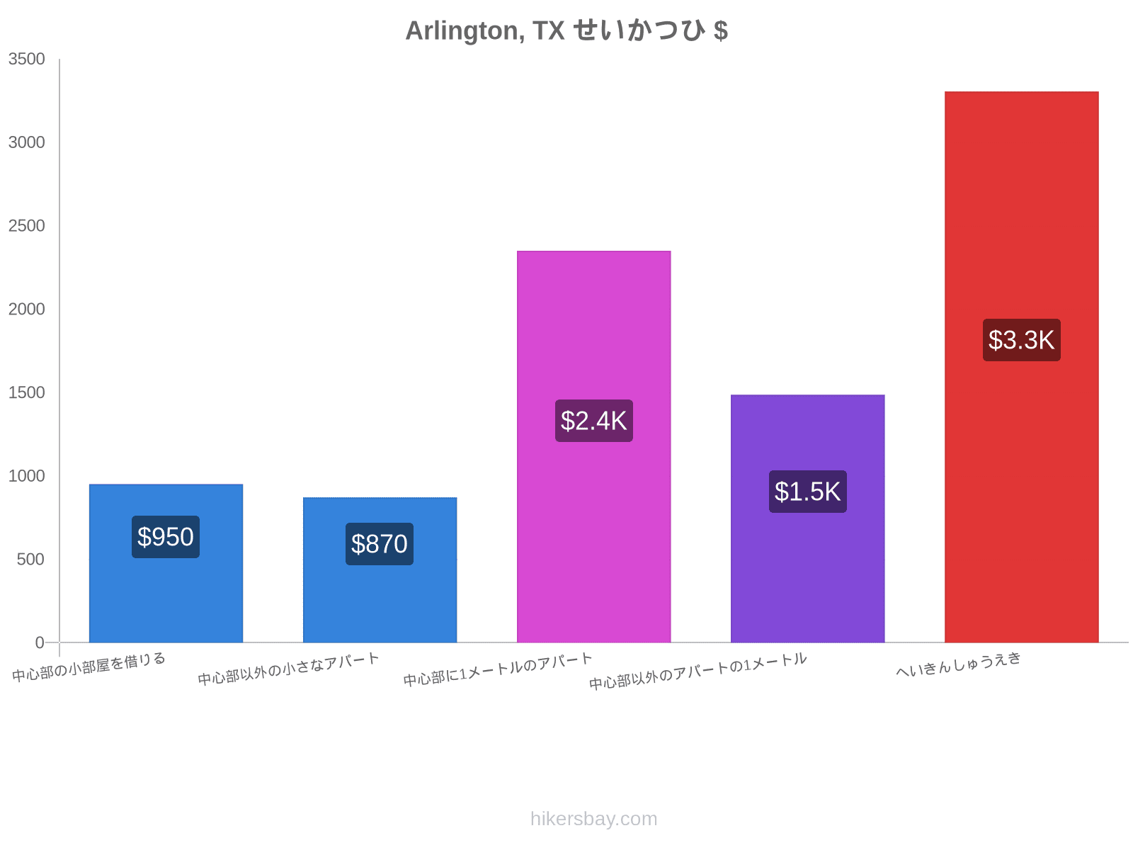 Arlington, TX せいかつひ hikersbay.com