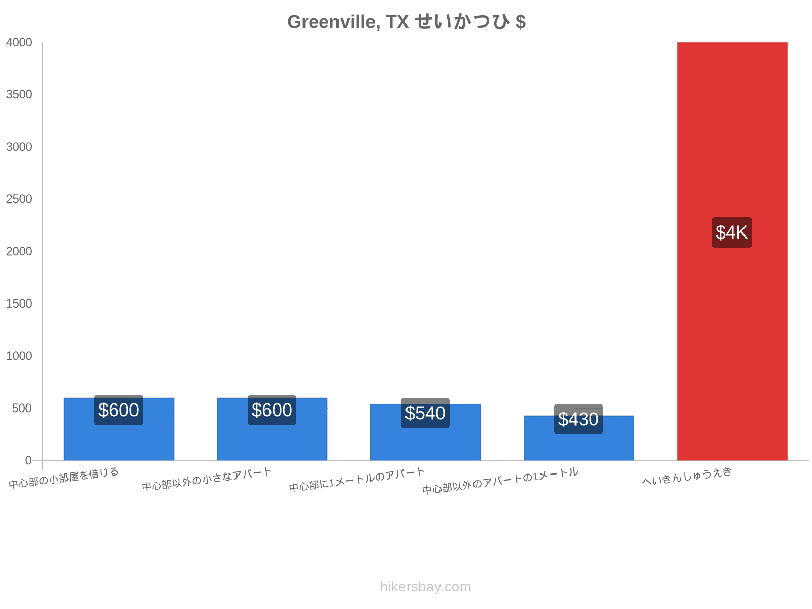 Greenville, TX せいかつひ hikersbay.com