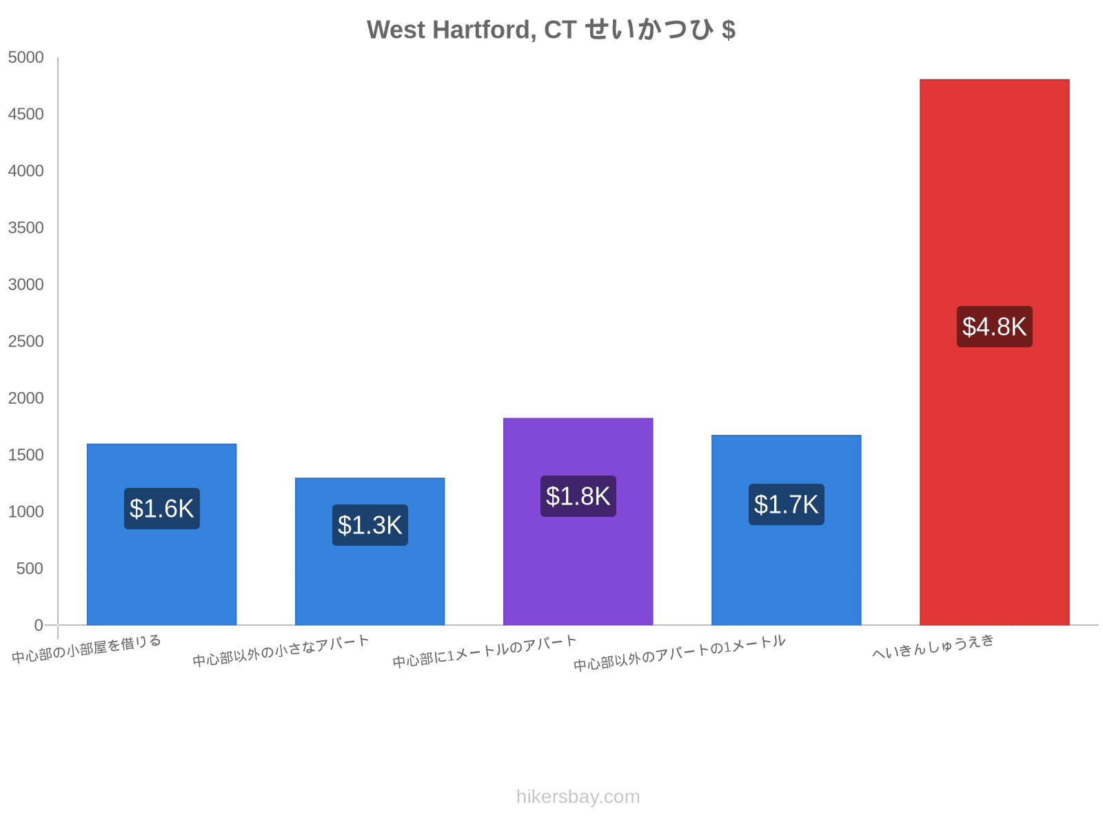 West Hartford, CT せいかつひ hikersbay.com