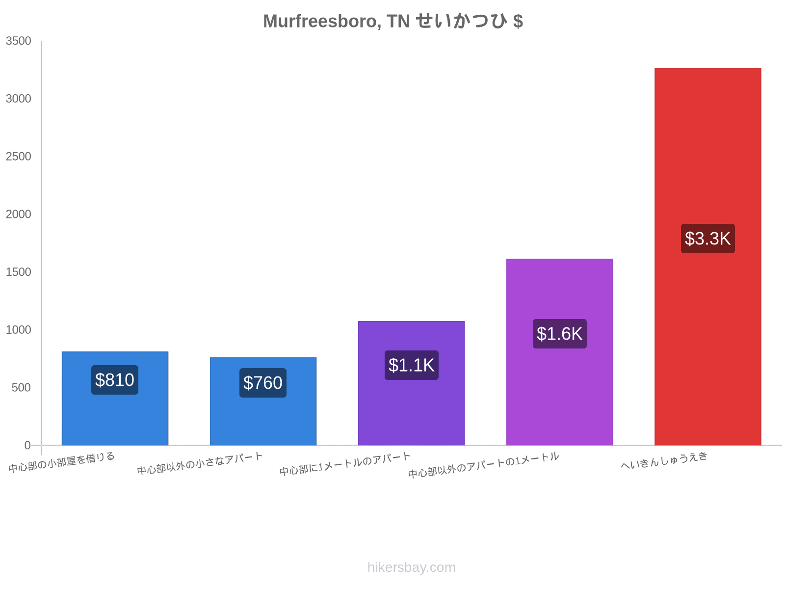 Murfreesboro, TN せいかつひ hikersbay.com