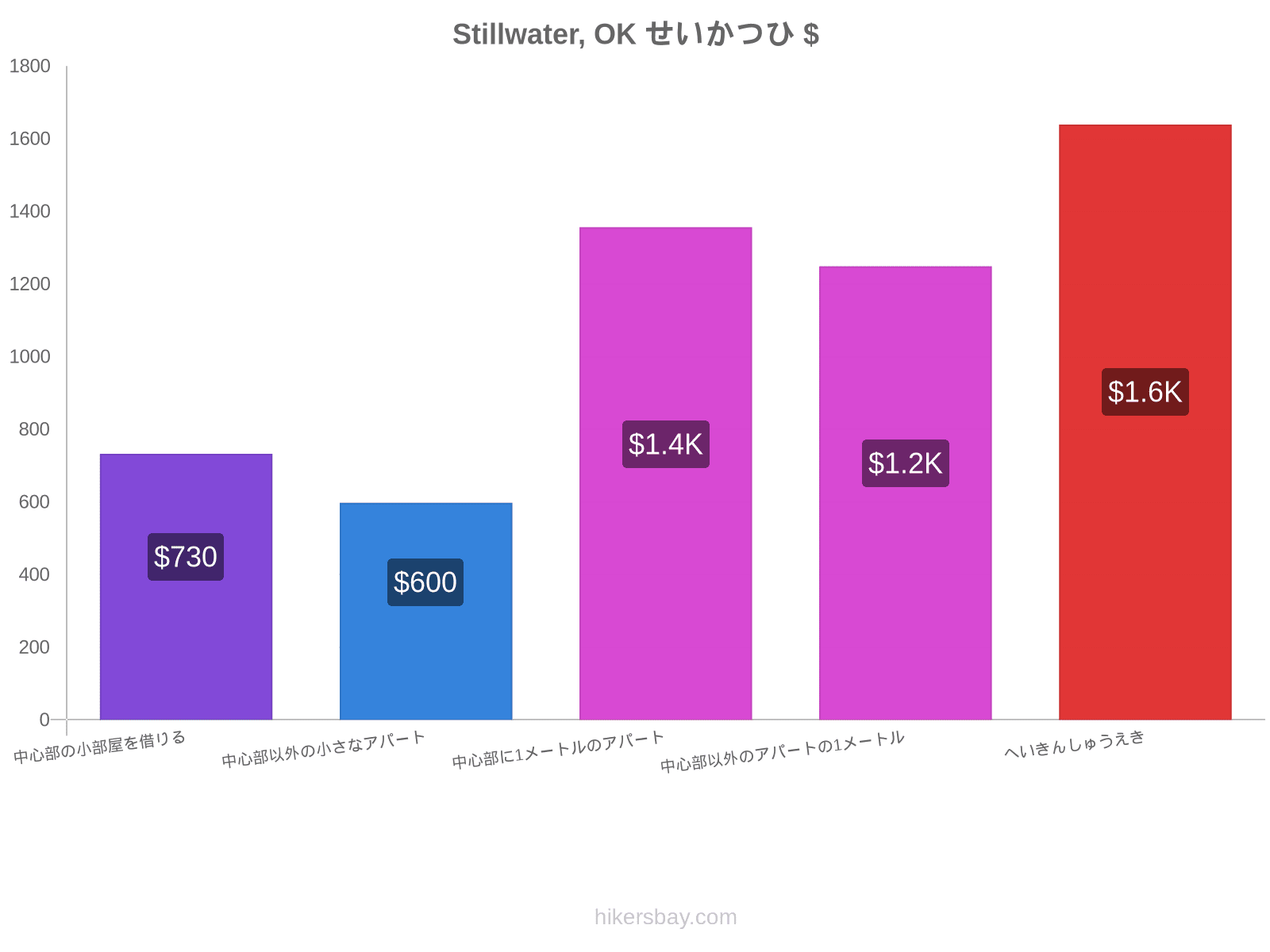 Stillwater, OK せいかつひ hikersbay.com