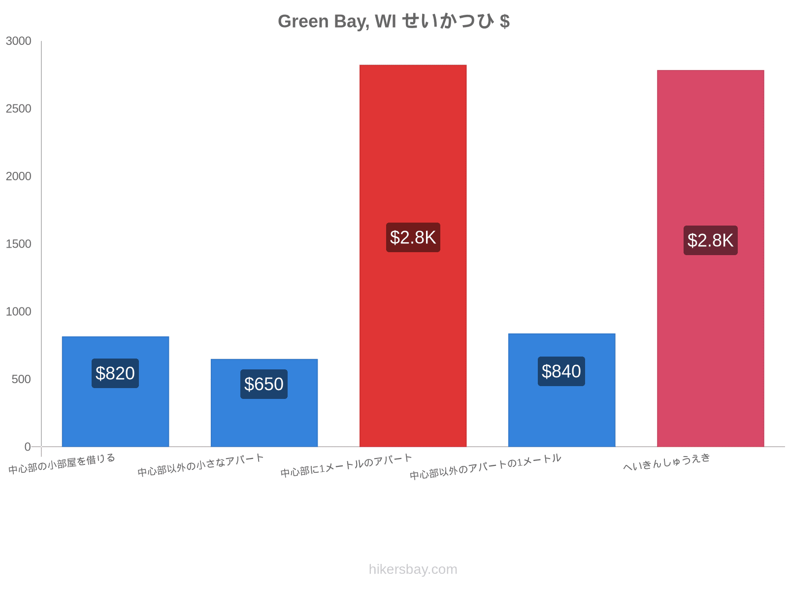 Green Bay, WI せいかつひ hikersbay.com