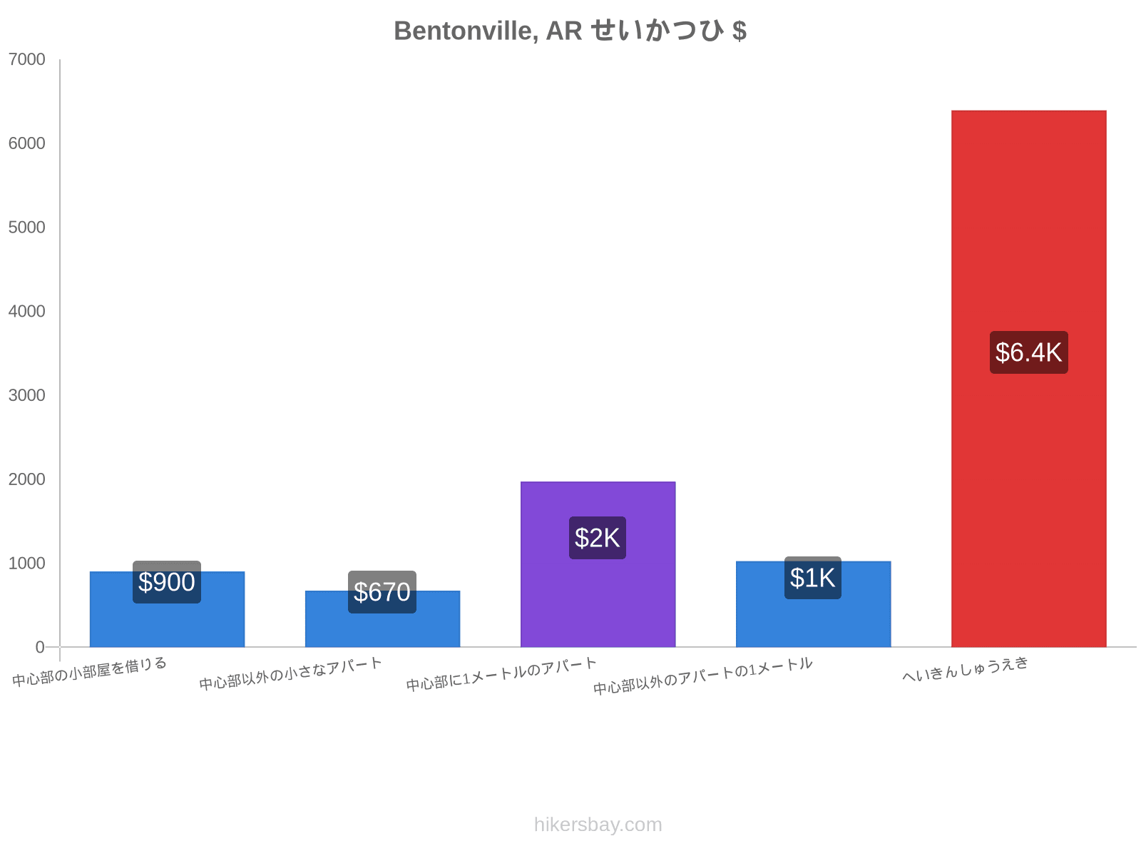 Bentonville, AR せいかつひ hikersbay.com