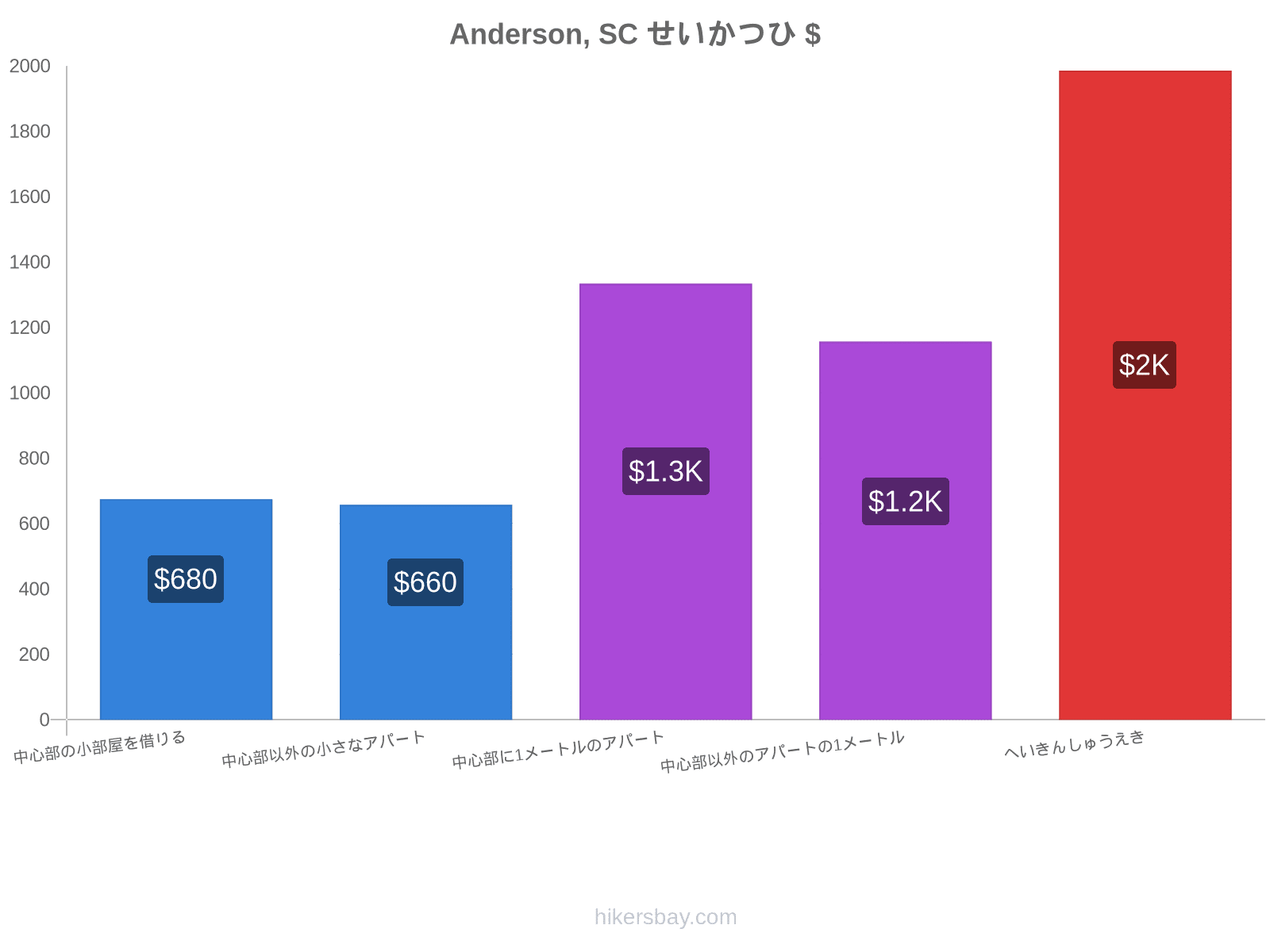 Anderson, SC せいかつひ hikersbay.com