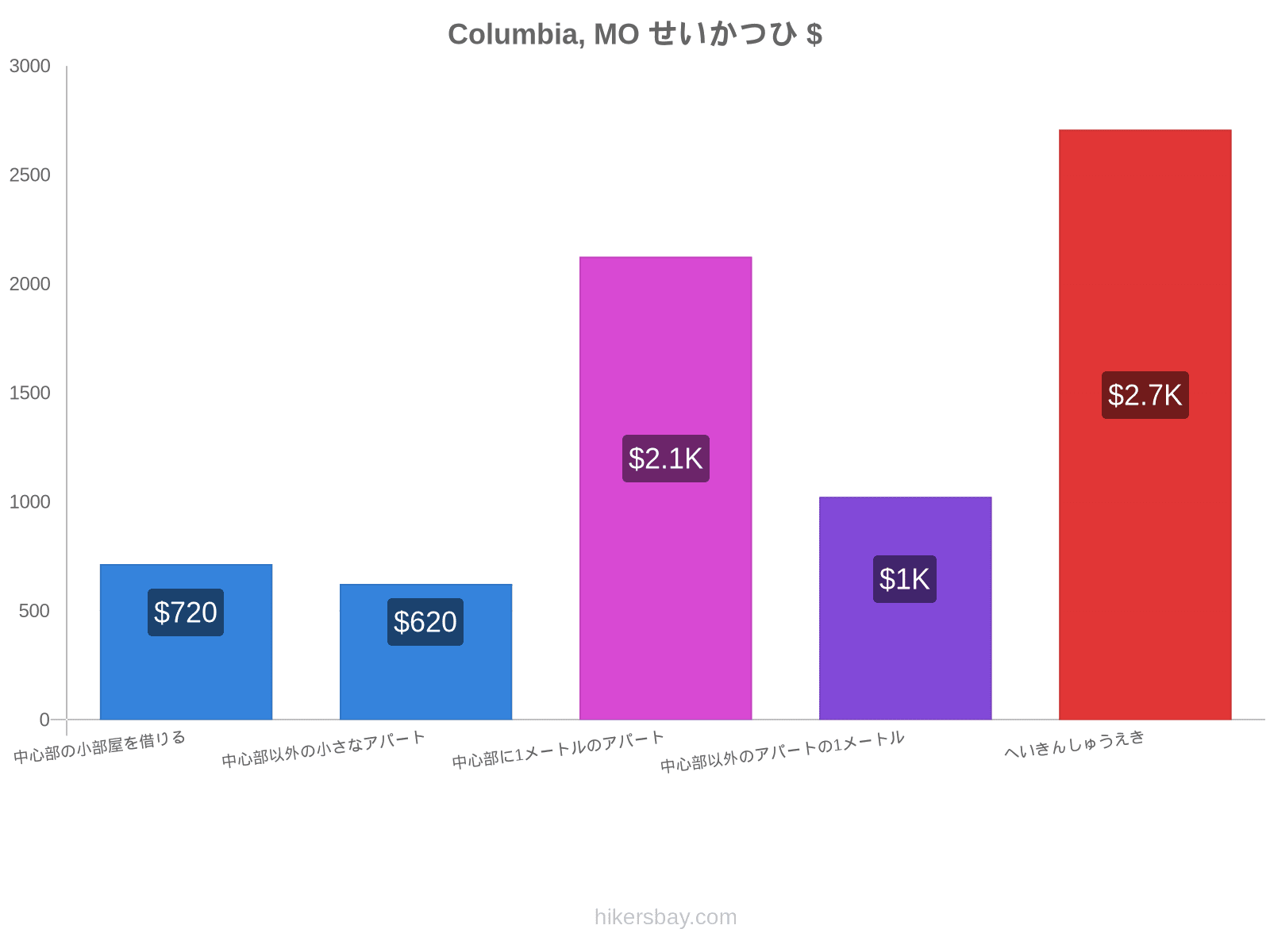 Columbia, MO せいかつひ hikersbay.com