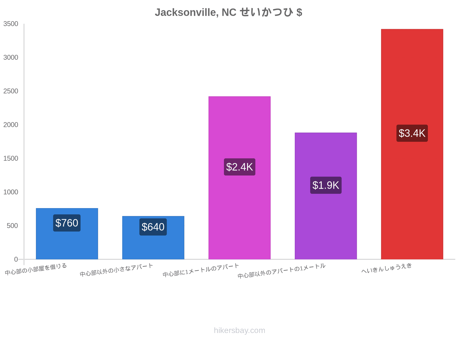 Jacksonville, NC せいかつひ hikersbay.com