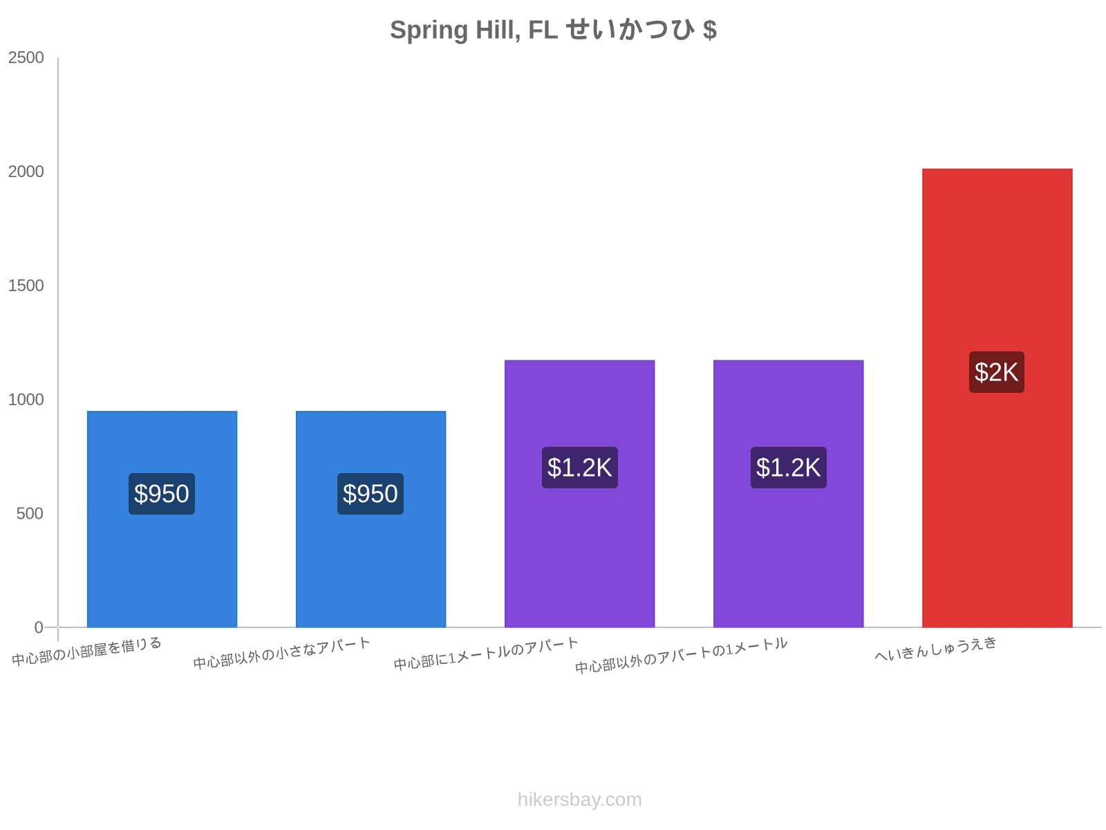 Spring Hill, FL せいかつひ hikersbay.com