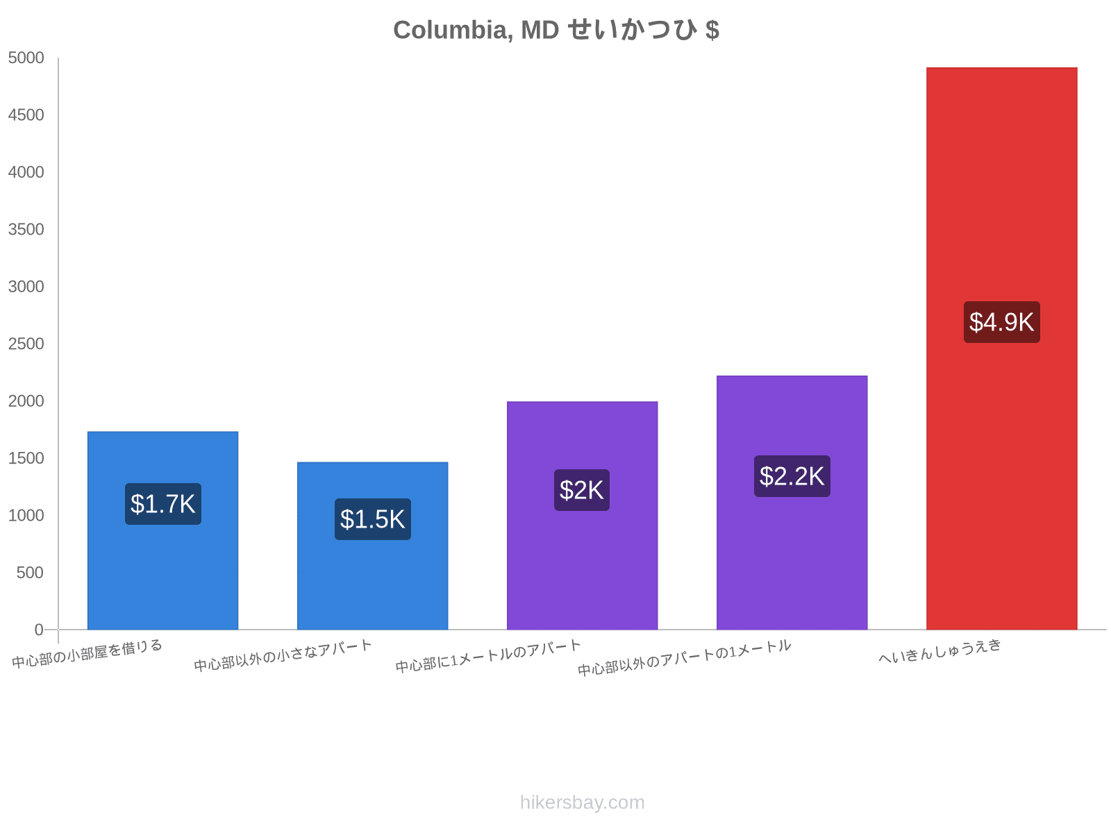 Columbia, MD せいかつひ hikersbay.com