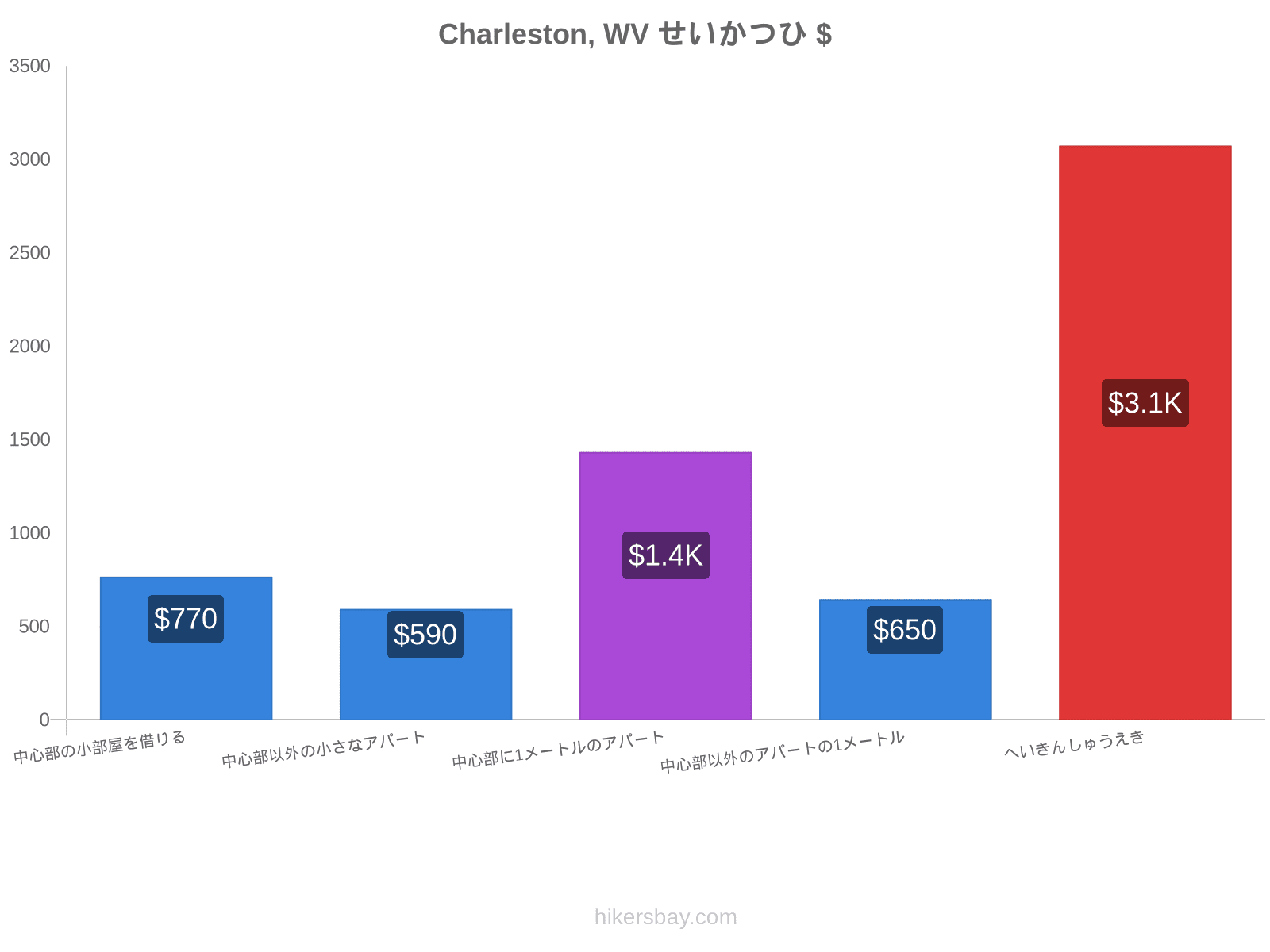 Charleston, WV せいかつひ hikersbay.com