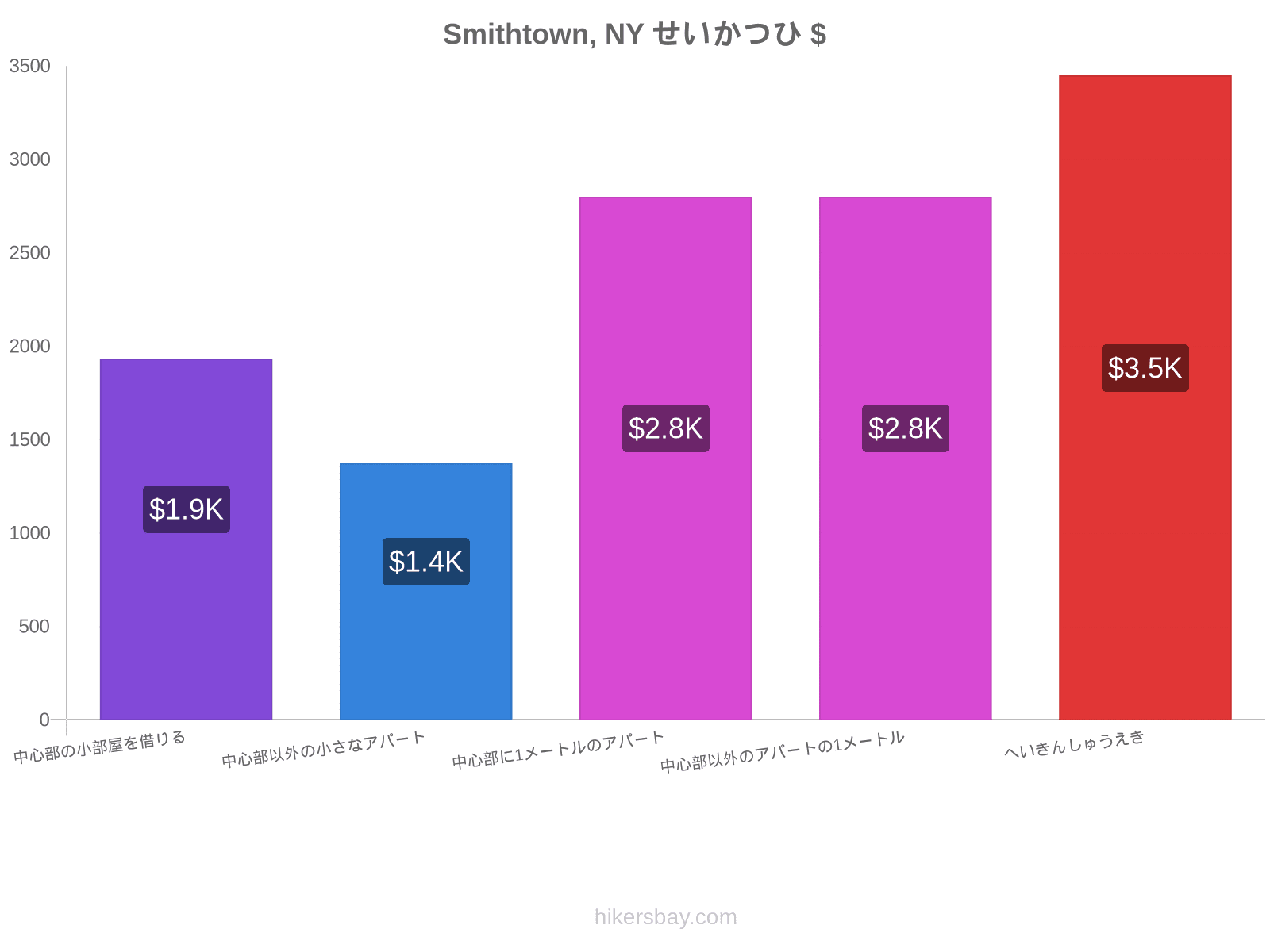 Smithtown, NY せいかつひ hikersbay.com