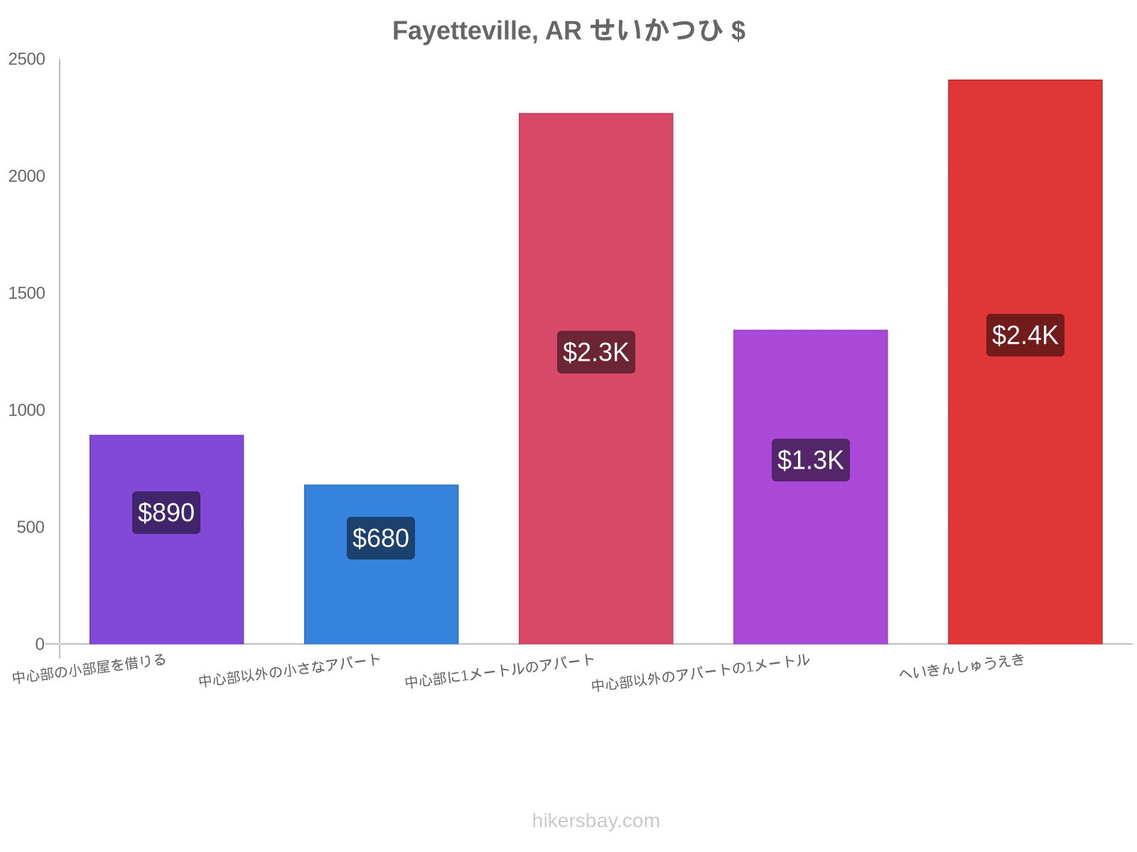 Fayetteville, AR せいかつひ hikersbay.com