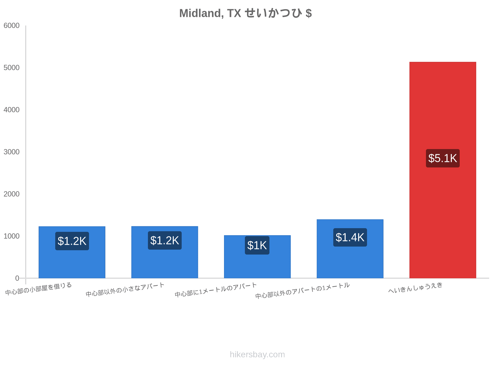 Midland, TX せいかつひ hikersbay.com