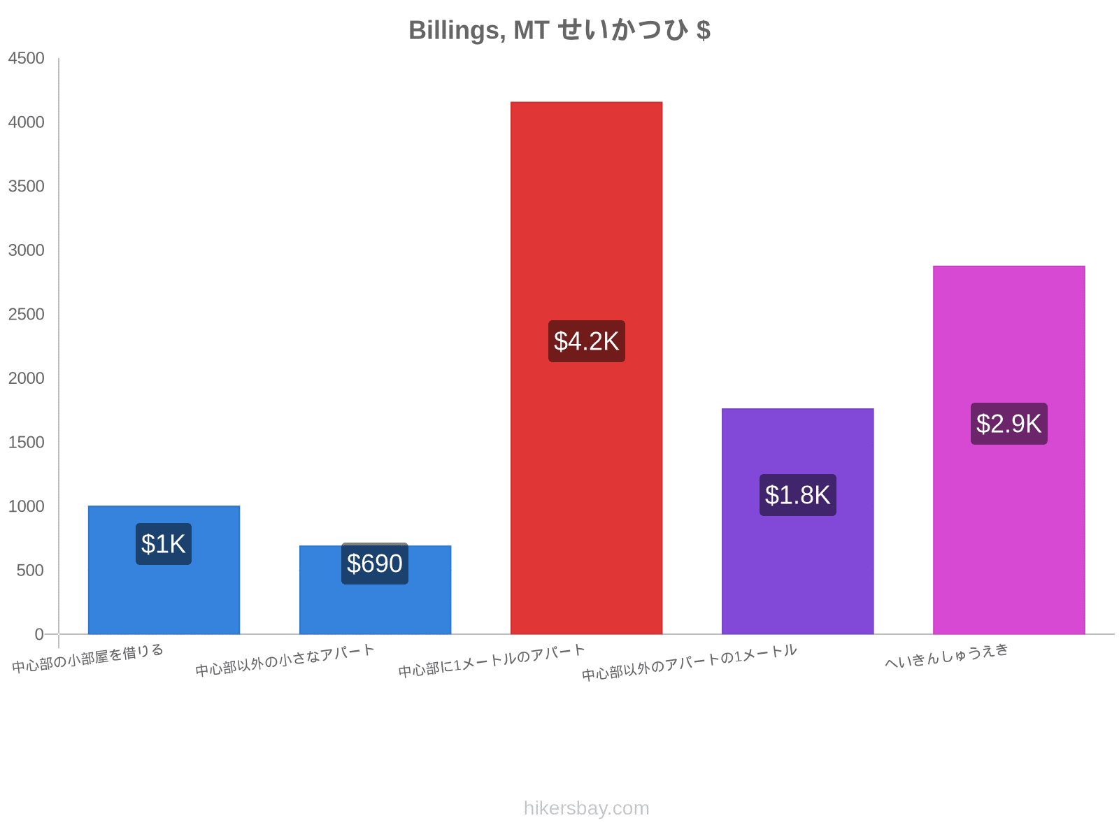 Billings, MT せいかつひ hikersbay.com