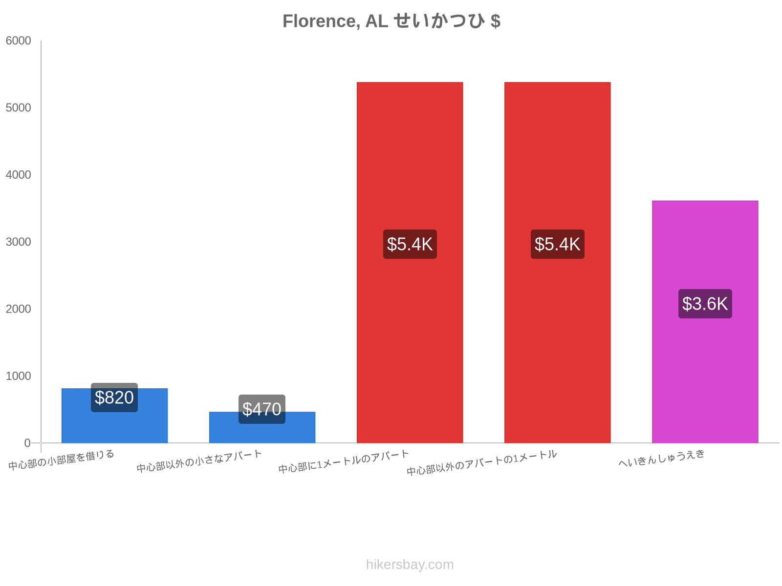 Florence, AL せいかつひ hikersbay.com