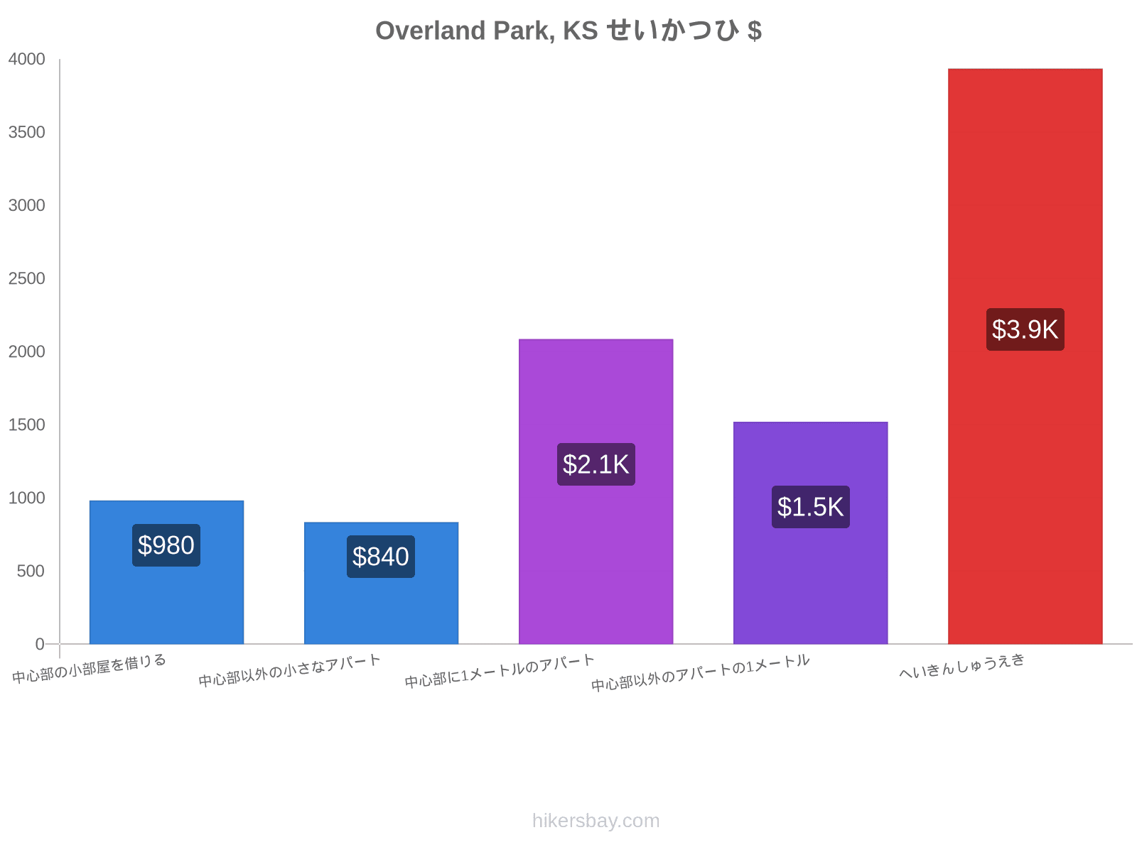 Overland Park, KS せいかつひ hikersbay.com