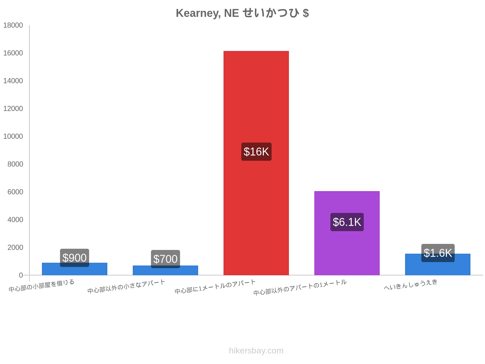 Kearney, NE せいかつひ hikersbay.com