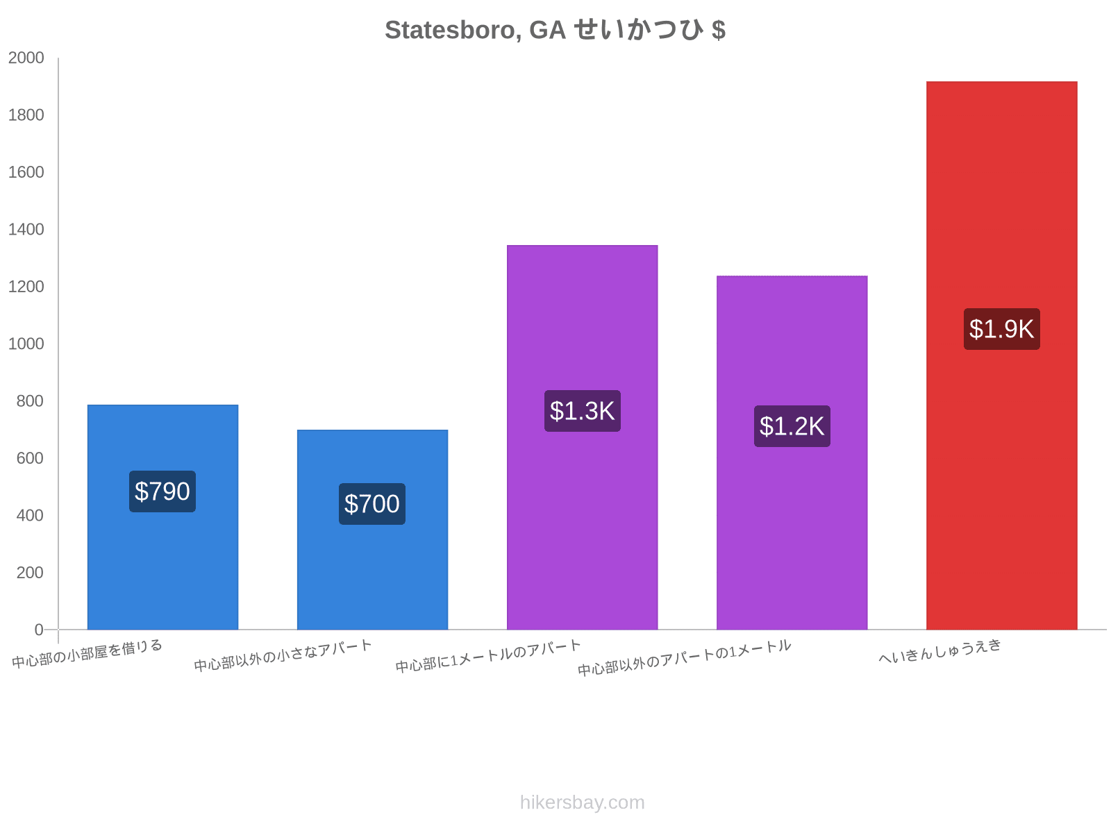 Statesboro, GA せいかつひ hikersbay.com