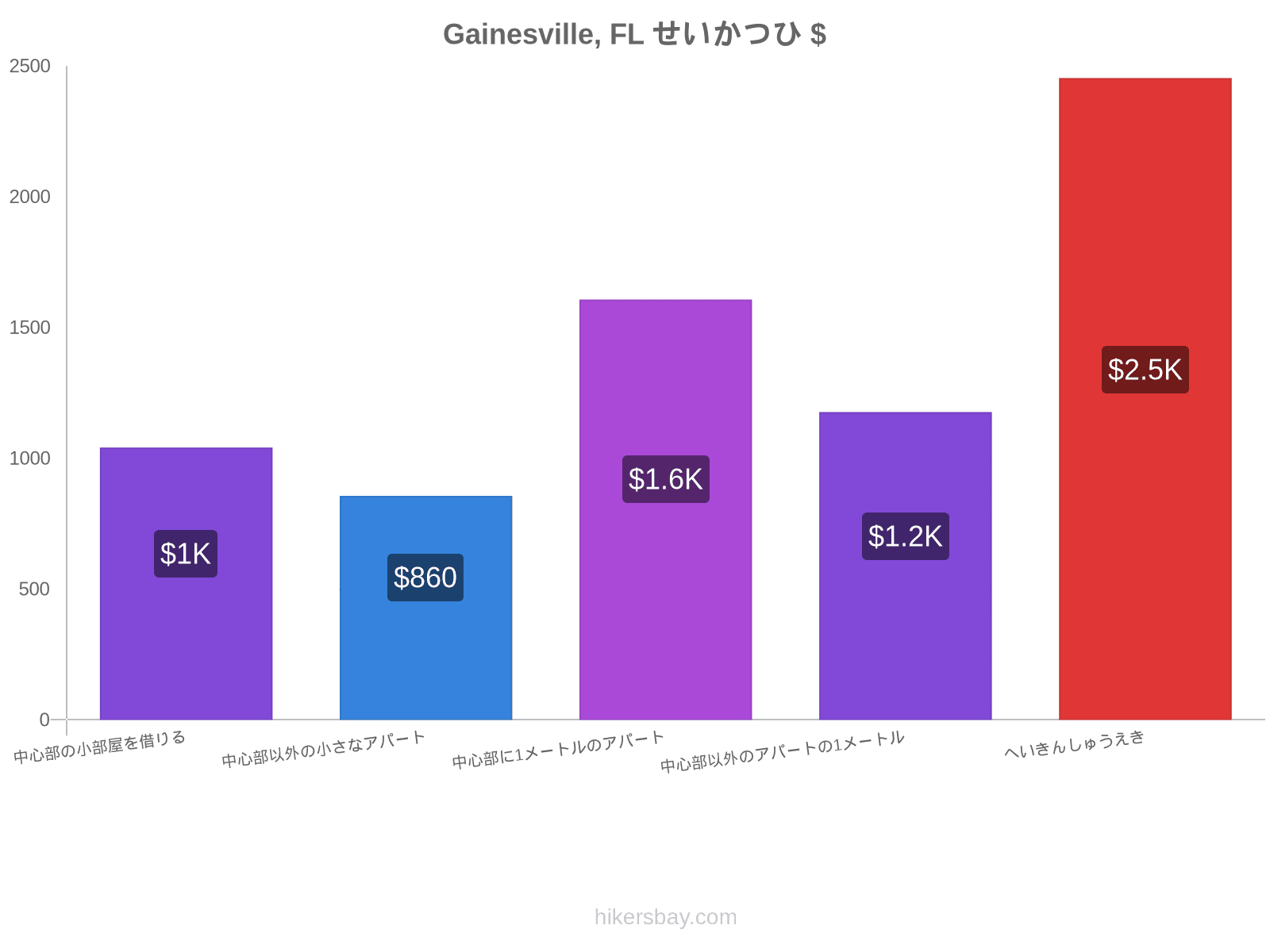 Gainesville, FL せいかつひ hikersbay.com