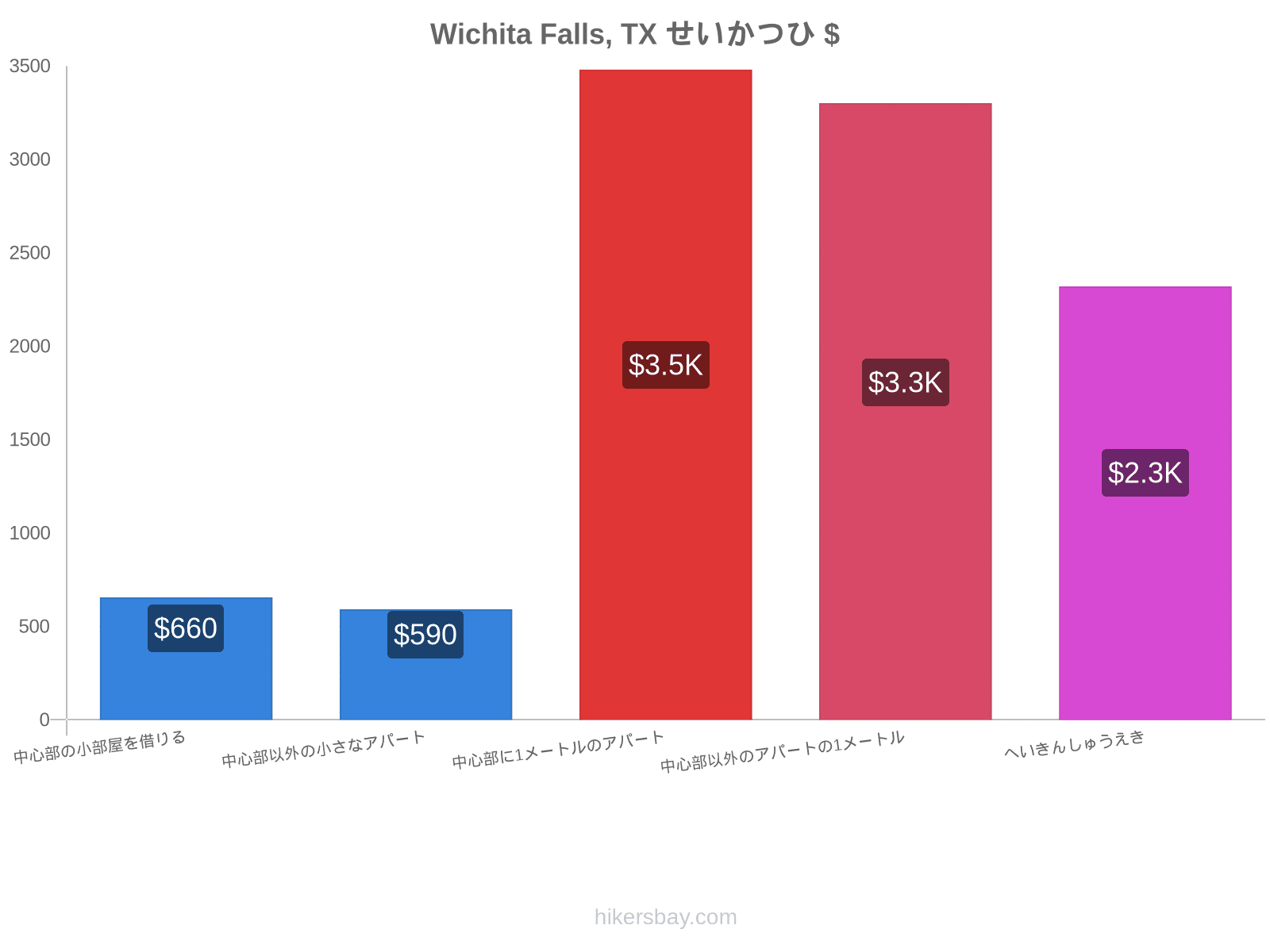 Wichita Falls, TX せいかつひ hikersbay.com